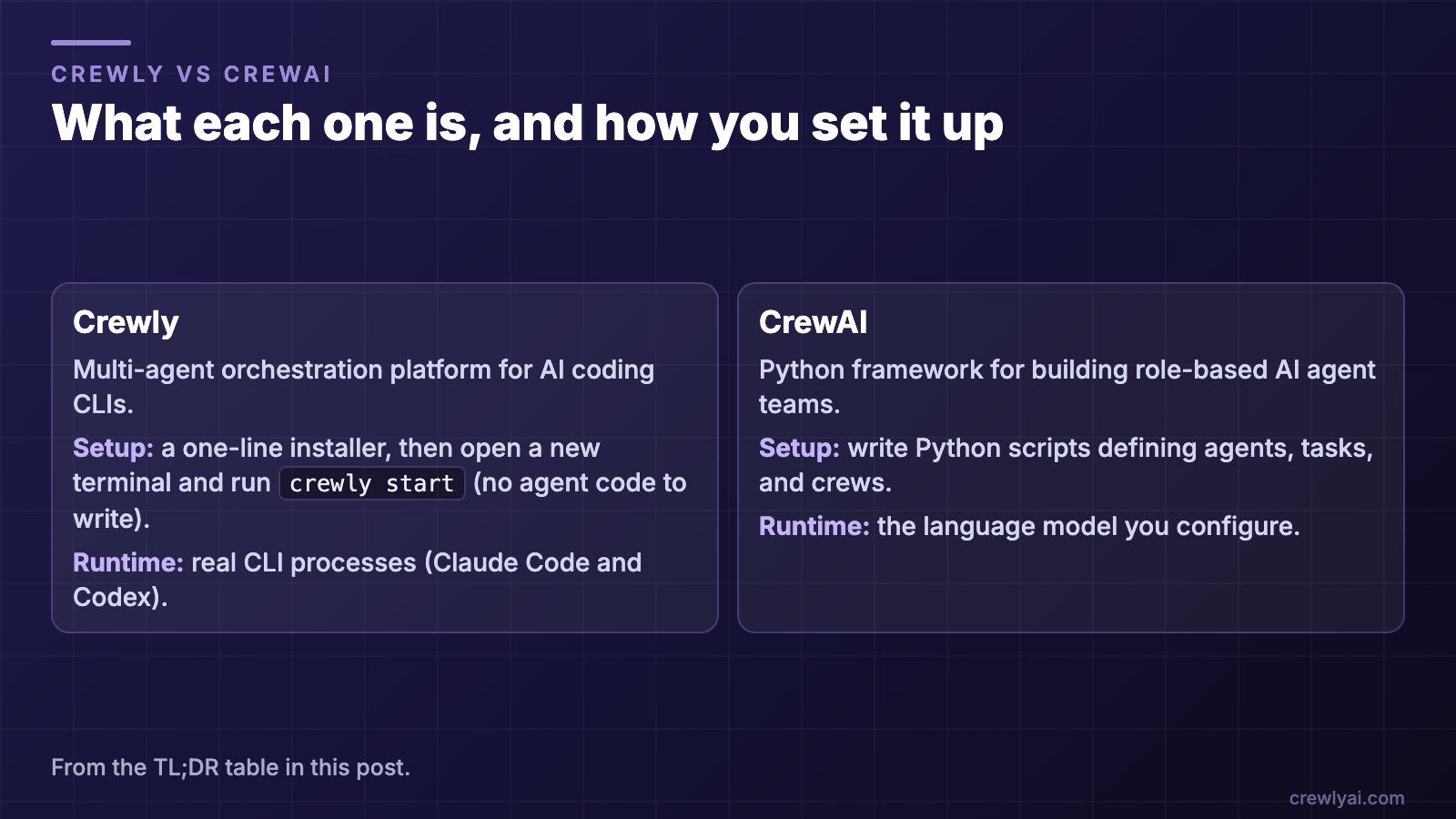 Diagram comparing what each is and how you set it up: Crewly is a multi-agent orchestration platform for AI coding CLIs, set up with a one-line installer and crewly start in a new terminal, running real Claude Code and Codex processes; CrewAI is a Python framework where you write scripts defining agents, tasks and crews.