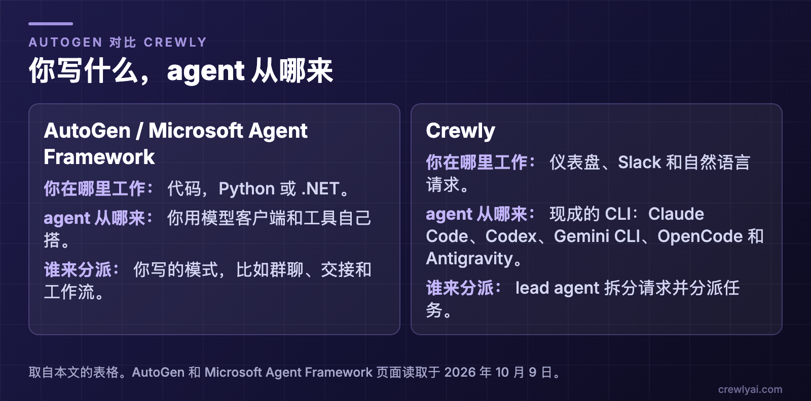 示意图：你写什么，agent 从哪来。AutoGen / Microsoft Agent Framework：你在代码里工作（Python 或 .NET），用模型客户端和工具自己搭 agent，谁来分派取决于你写的模式。Crewly：你在仪表盘、Slack 和自然语言请求里工作，agent 是现成的 CLI，由 lead agent 拆分请求并分派任务。