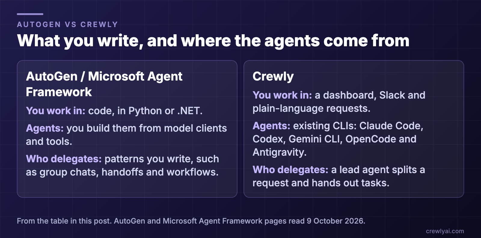 Diagram: what you write and where the agents come from. AutoGen and Microsoft Agent Framework: you work in code, in Python or .NET, you build the agents from model clients and tools, and delegation follows patterns you write. Crewly: you work in a dashboard, Slack and plain-language requests, the agents are existing CLIs, and a lead agent splits a request and hands out tasks.