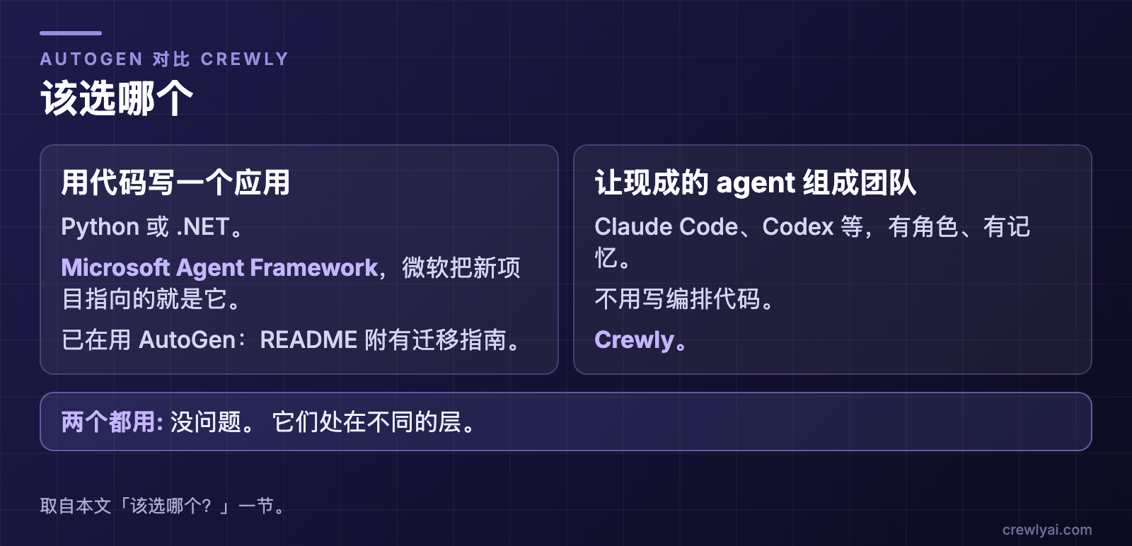 示意图：该选哪个。用 Python 或 .NET 写一个应用：Microsoft Agent Framework。让现成的 agent 组成有角色、有记忆的团队，又不想写编排代码：Crewly。两个都用也可以，它们处在不同的层。
