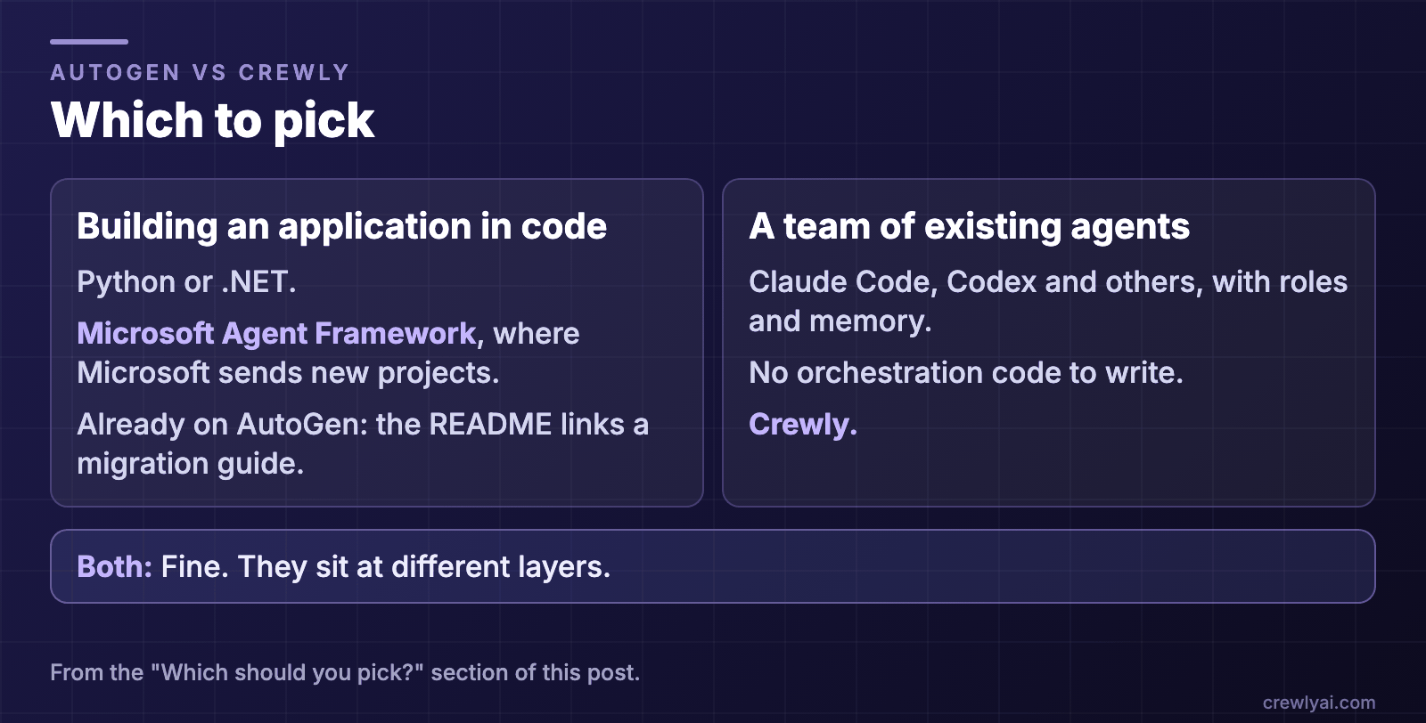 Diagram: which to pick. Building an application in code, in Python or .NET: Microsoft Agent Framework. A team of existing agents with roles and memory and no orchestration code to write: Crewly. Both is fine, since they sit at different layers.