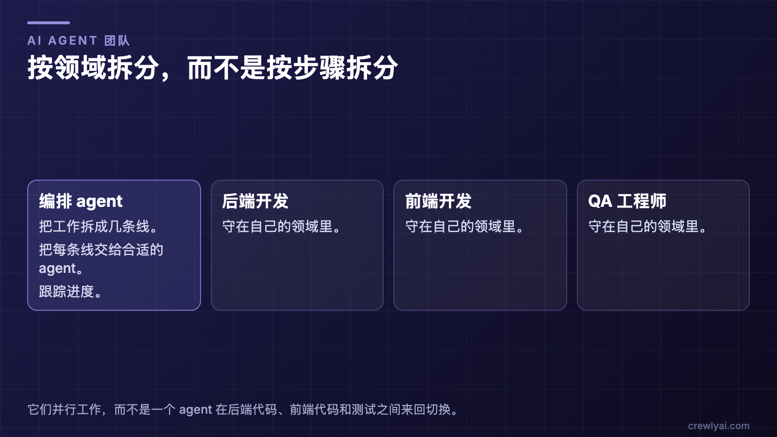 示意图：编排 agent 把工作拆成几条线，把每条线交给合适的 agent 并跟踪进度；后端开发、前端开发和 QA 工程师各自守在自己的领域里，并行工作。