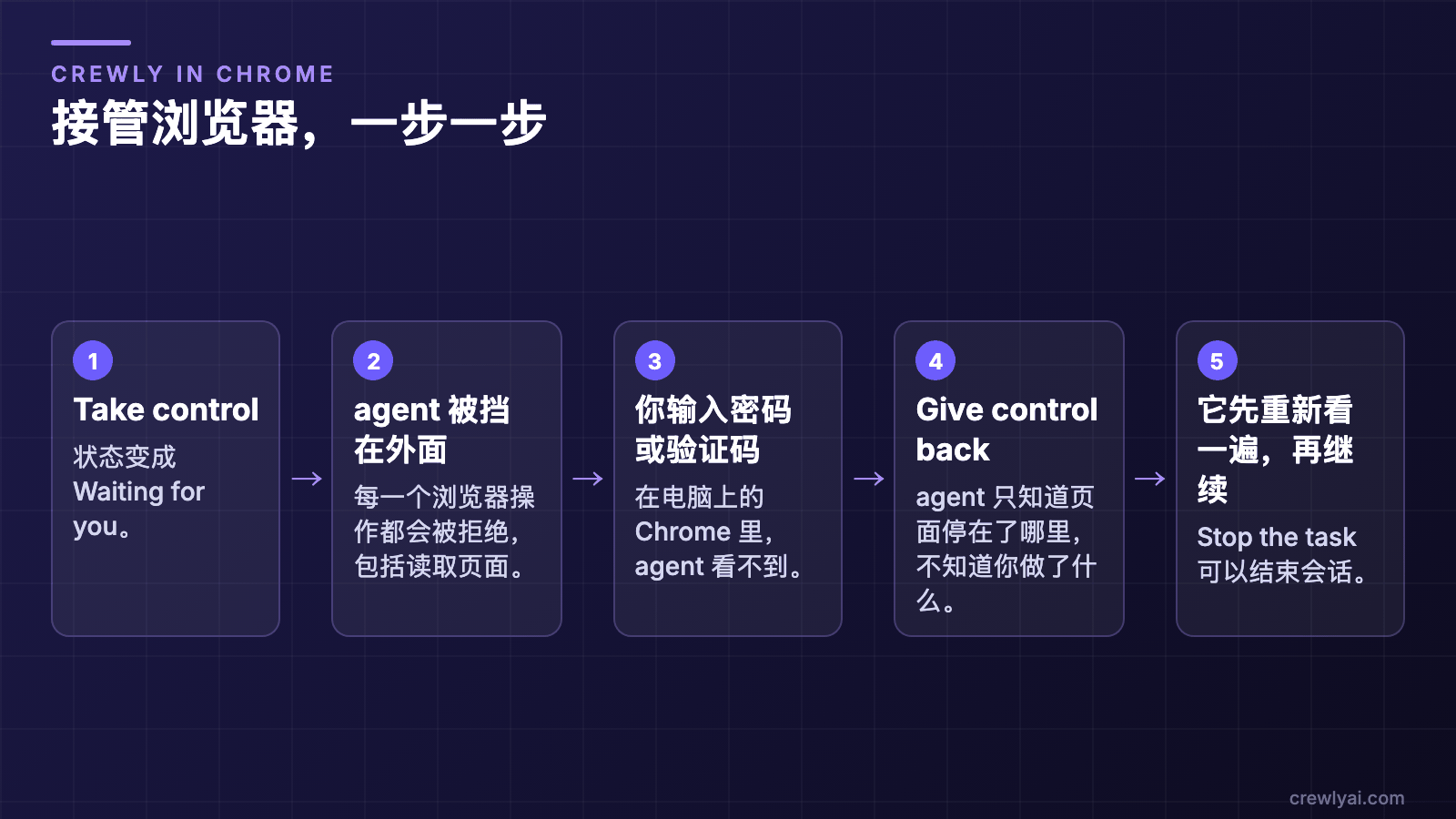示意图：接管浏览器的五步，依次是 Take control、agent 被挡在外面、你输入密码或验证码、Give control back，以及 agent 先重新看一遍页面再继续。