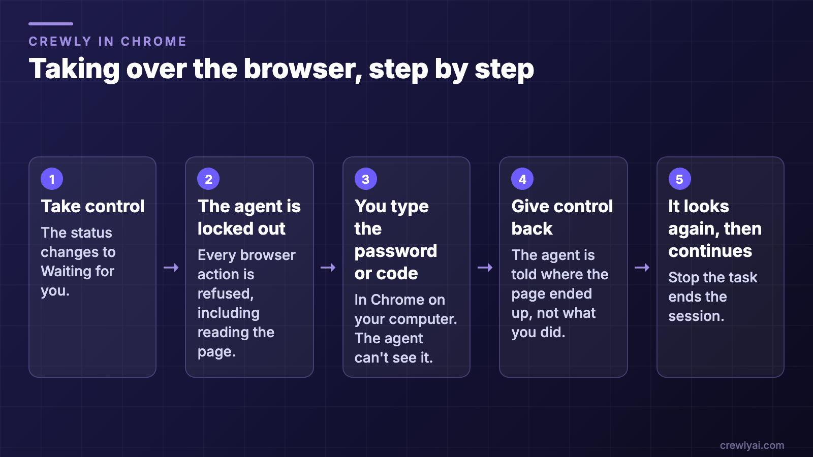 Diagram of taking over the browser in five steps: Take control, the agent is locked out, you type the password or code, Give control back, and the agent looks at the page again before it continues.