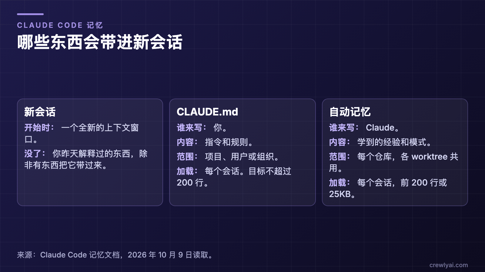 三列：新会话从全新的上下文窗口开始；CLAUDE.md 由你写、每个会话加载；自动记忆由 Claude 写、每个会话加载前 200 行或 25KB