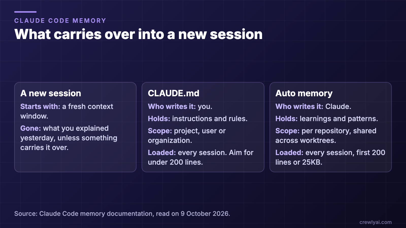 Three columns: a new session starts with a fresh context window; CLAUDE.md is written by you and loaded every session; auto memory is written by Claude and loaded every session, first 200 lines or 25KB