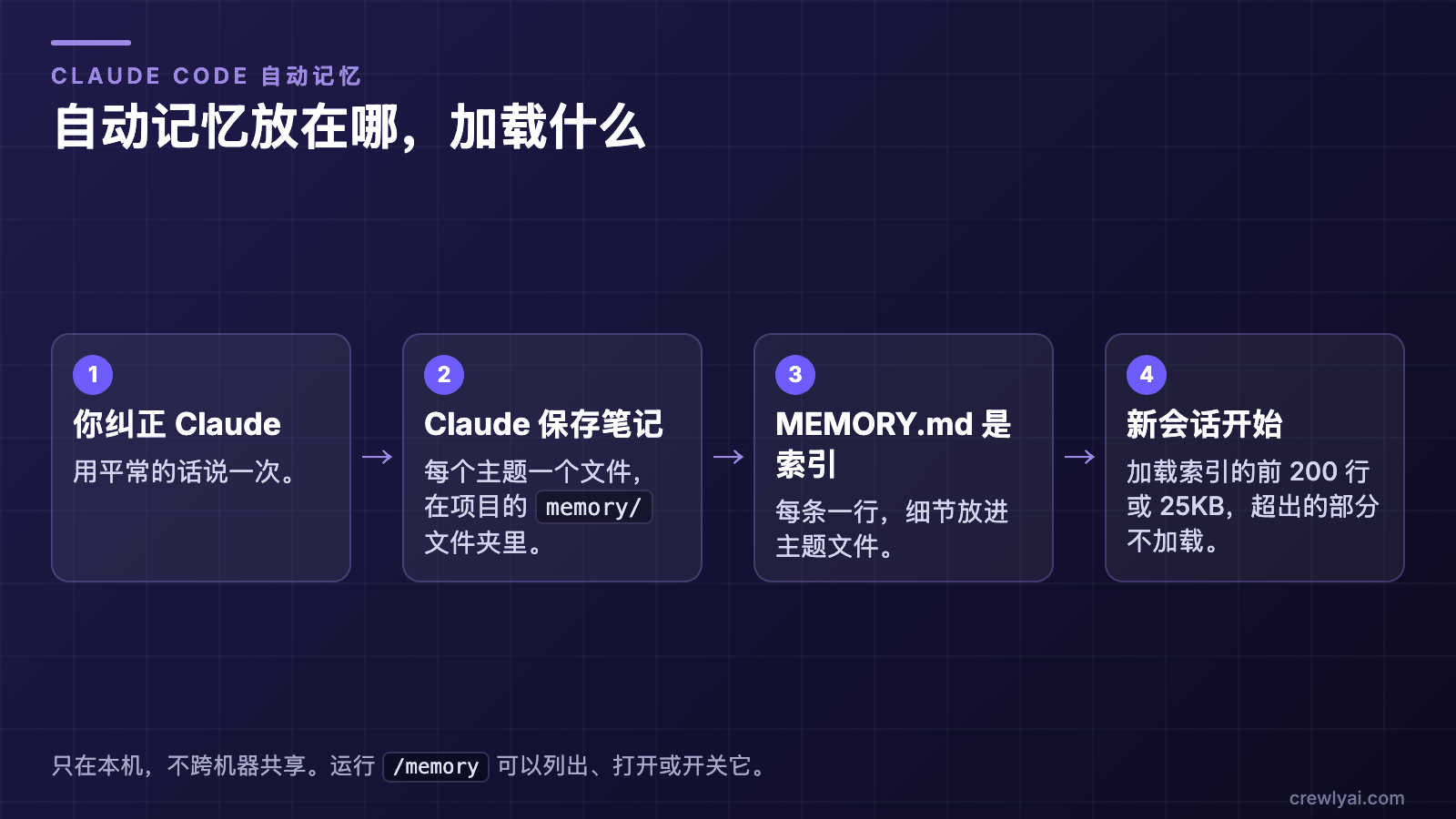 四步：你纠正 Claude；Claude 保存笔记，每个主题一个文件；MEMORY.md 是索引，每条一行；新会话加载索引的前 200 行或 25KB