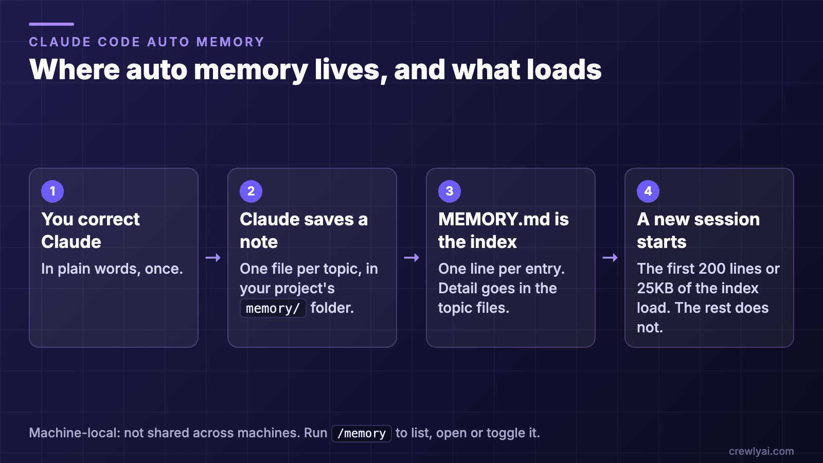 Four steps: you correct Claude; Claude saves a note, one file per topic; MEMORY.md is the index, one line per entry; in a new session the first 200 lines or 25KB of the index load