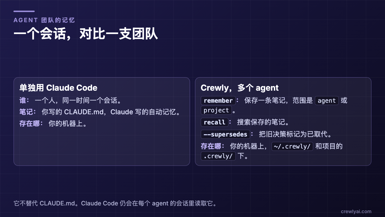 两列：单独用 Claude Code 是一个人一个会话，CLAUDE.md 和自动记忆在你的机器上；Crewly 多个 agent 有 remember、recall 和 supersedes，保存在你的机器上