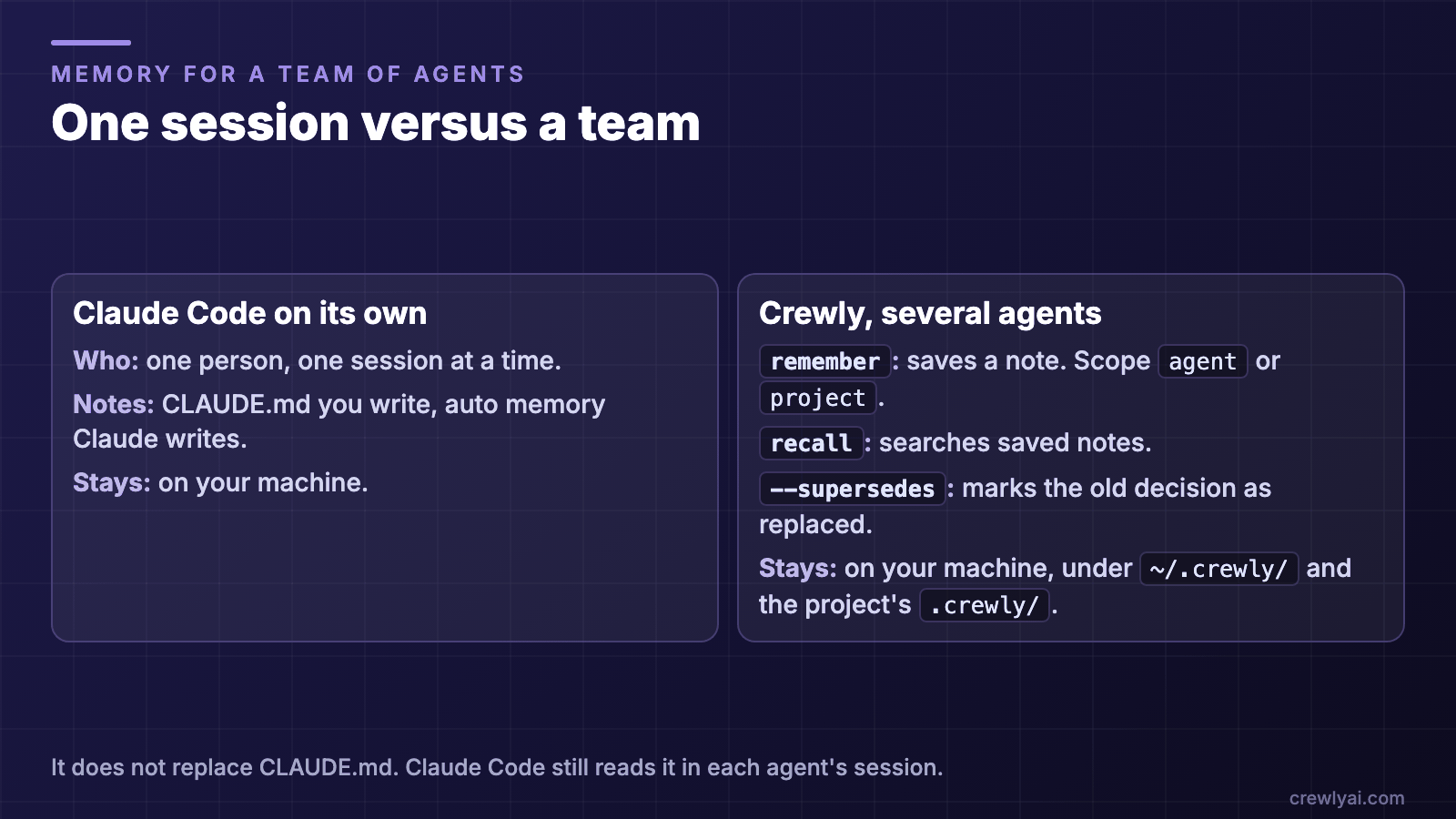 Two columns: Claude Code on its own is one person and one session, with CLAUDE.md and auto memory on your machine; Crewly with several agents has remember, recall and supersedes, stored on your machine