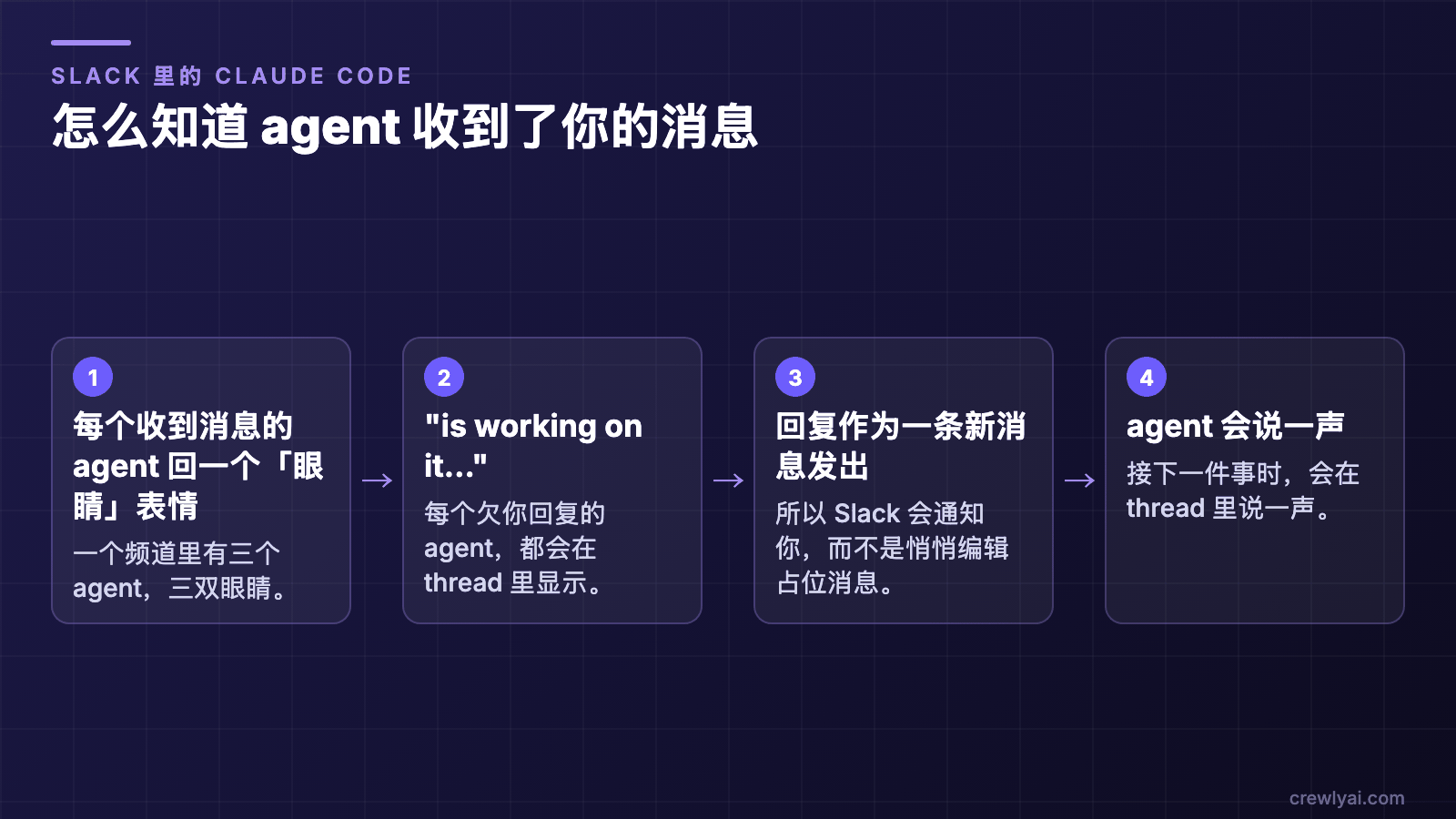 示意图：四个信号依次是每个收到消息的 agent 回一个「眼睛」表情、thread 里的 "is working on it…"、作为新消息发出的回复，以及 agent 说一声它接下了。