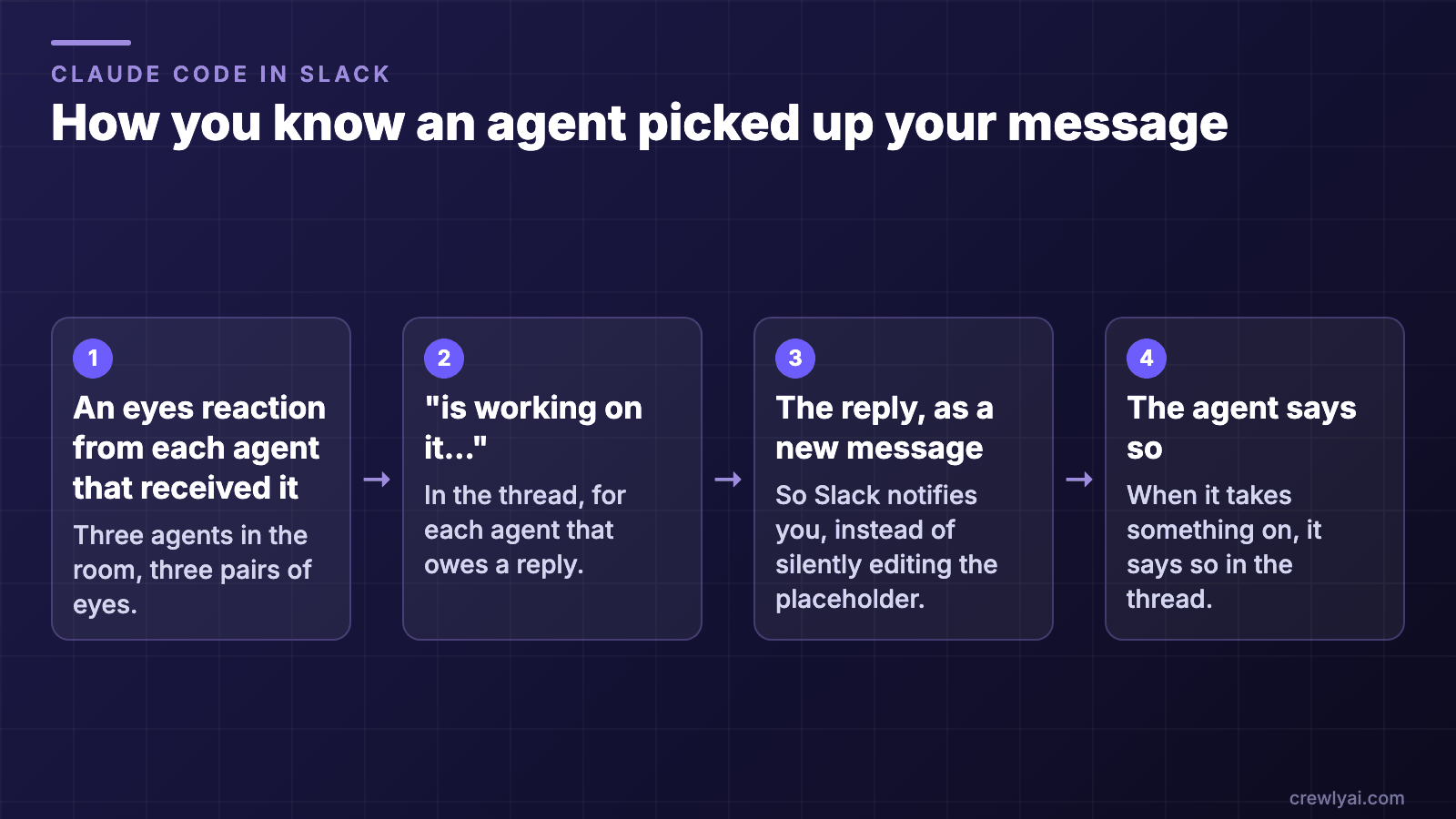 Diagram of the four pickup signals: an eyes reaction from each agent that received the message, "is working on it…" in the thread, the reply as a new message, and the agent saying it has taken the task on.
