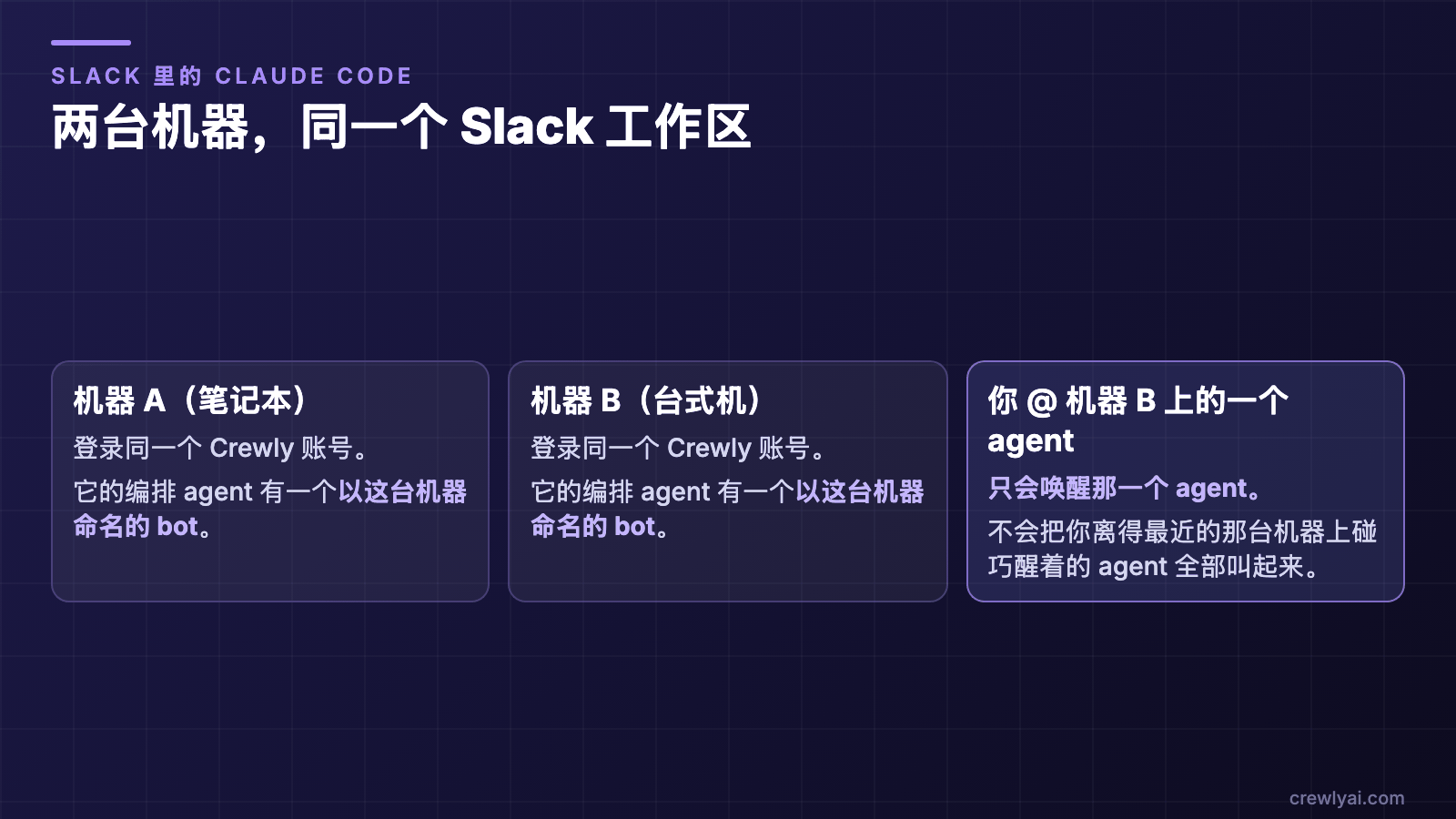 示意图：两台机器登录同一个 Crewly 账号，每台的编排 agent 都有一个以机器命名的 bot；@ 机器 B 上的 agent 时，只会唤醒那一个 agent。