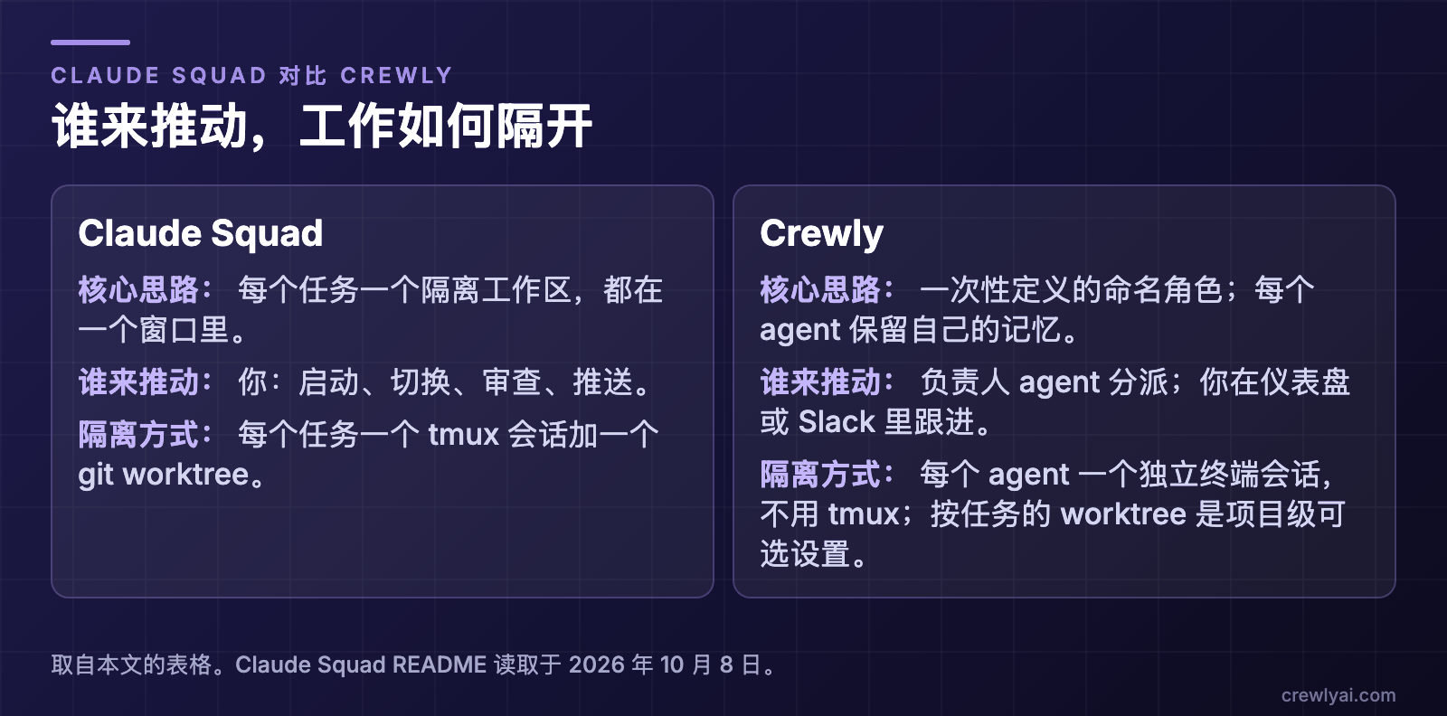 示意图：谁来推动，工作如何隔开。Claude Squad：每个任务一个隔离工作区，都在一个窗口里，由你启动、切换、审查、推送，每个任务一个 tmux 会话加一个 git worktree。Crewly：一次性定义的命名角色，每个 agent 保留自己的记忆，负责人 agent 分派、你在仪表盘或 Slack 里跟进，每个 agent 一个独立终端会话、不用 tmux，按任务的 worktree 是项目级可选设置。