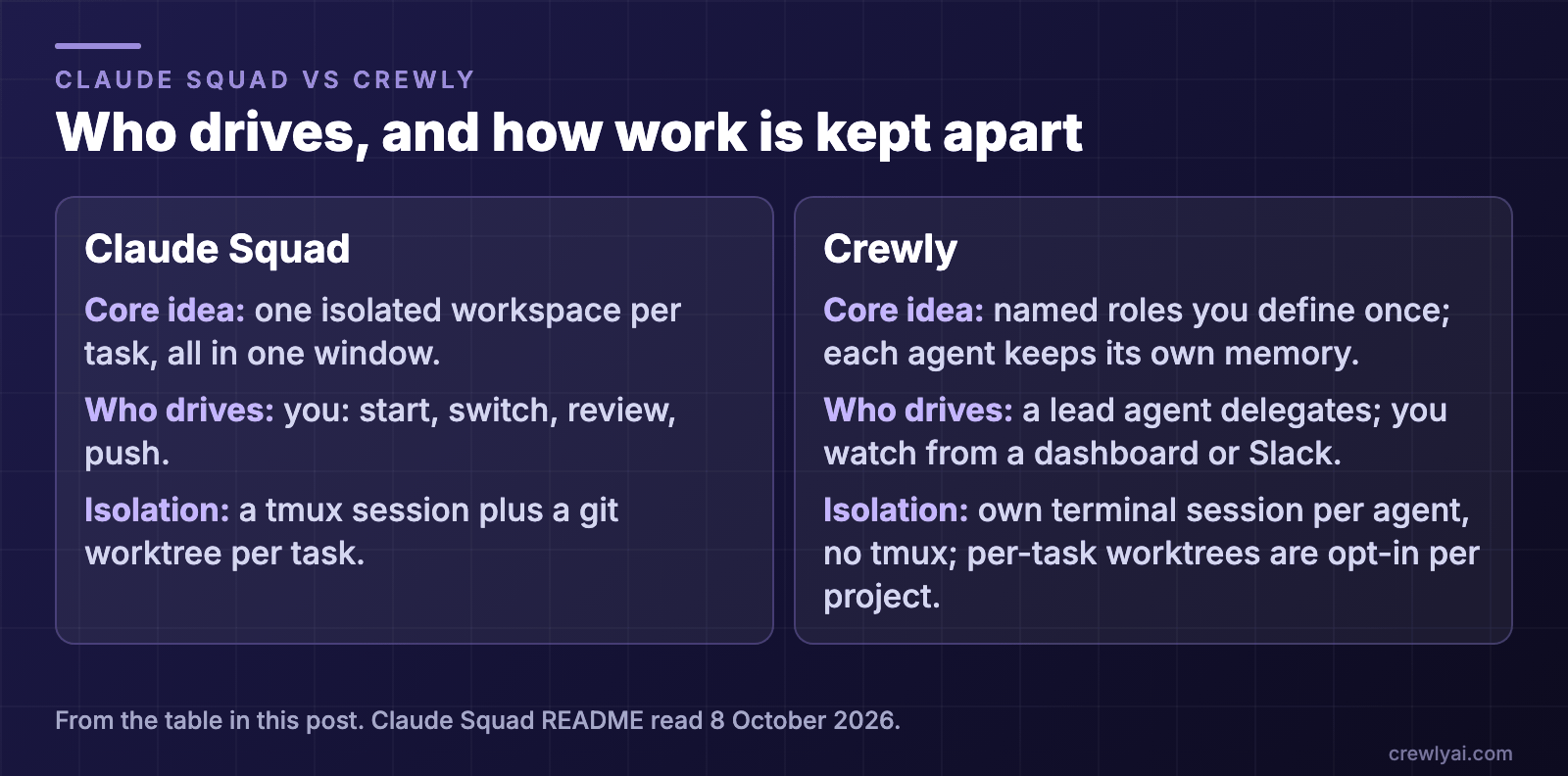 Diagram: who drives and how work is kept apart. Claude Squad: one isolated workspace per task in one window, you start, switch, review and push, and each task gets a tmux session plus a git worktree. Crewly: named roles you define once, each agent keeps its own memory, a lead agent delegates while you watch from a dashboard or Slack, and each agent has its own terminal session with no tmux; per-task worktrees are opt-in per project.