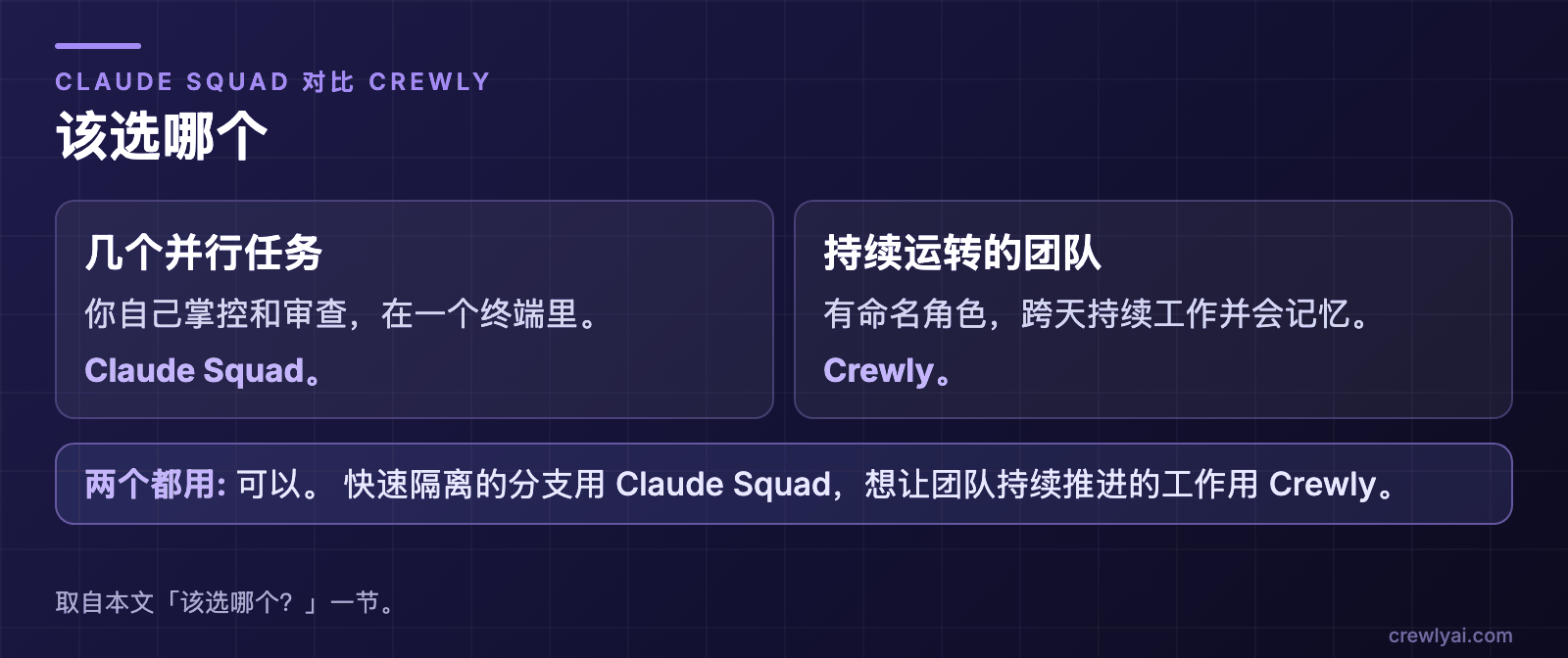 示意图：该选哪个。几个你自己掌控和审查的并行任务、在一个终端里：Claude Squad。有命名角色、跨天持续工作并会记忆的团队：Crewly。两个都用也可以：快速隔离的分支用 Claude Squad，想让团队持续推进的工作用 Crewly。