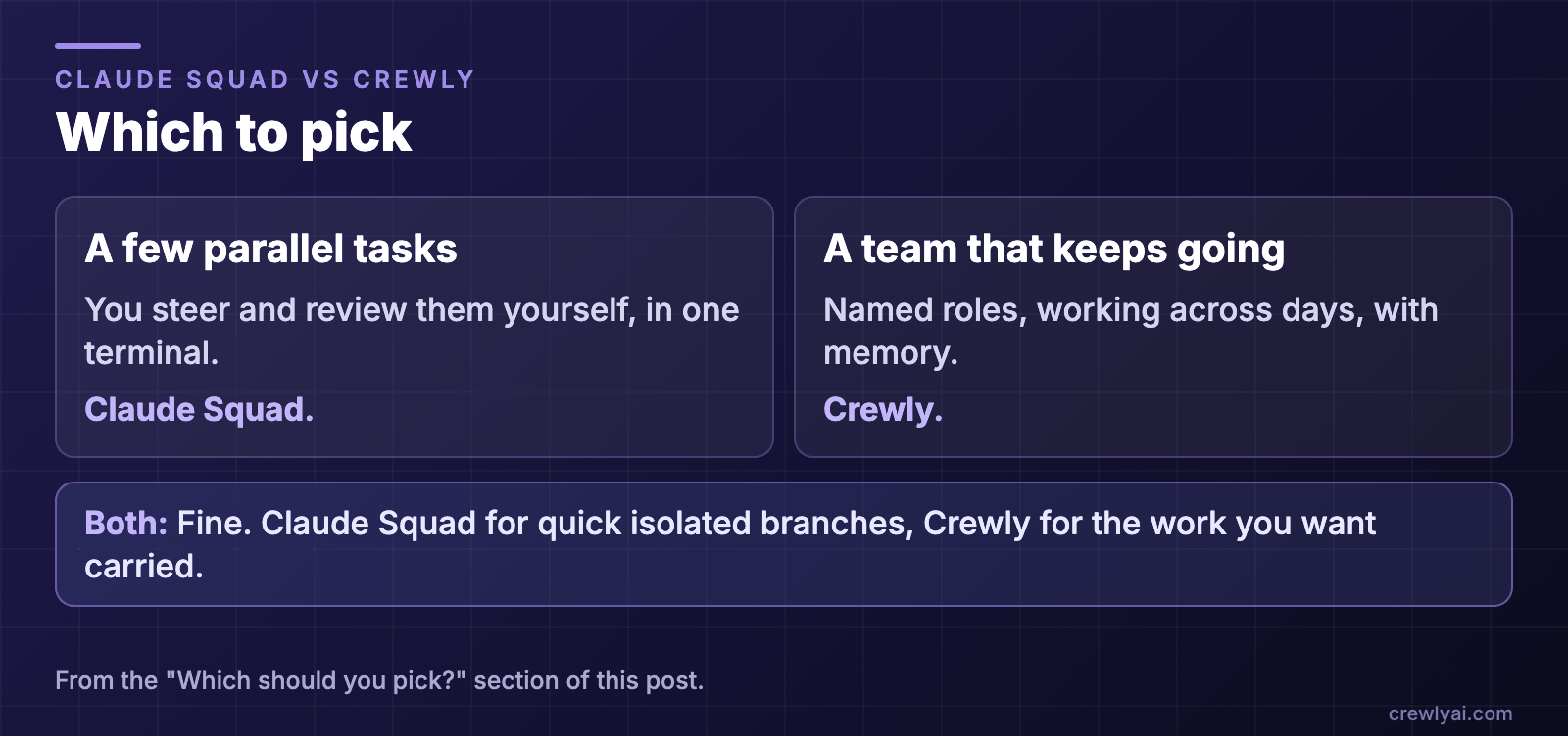 Diagram: which to pick. A few parallel tasks you steer and review yourself in one terminal: Claude Squad. A team with named roles that keeps working across days and remembers: Crewly. Both is fine: Claude Squad for quick isolated branches, Crewly for the work you want carried.