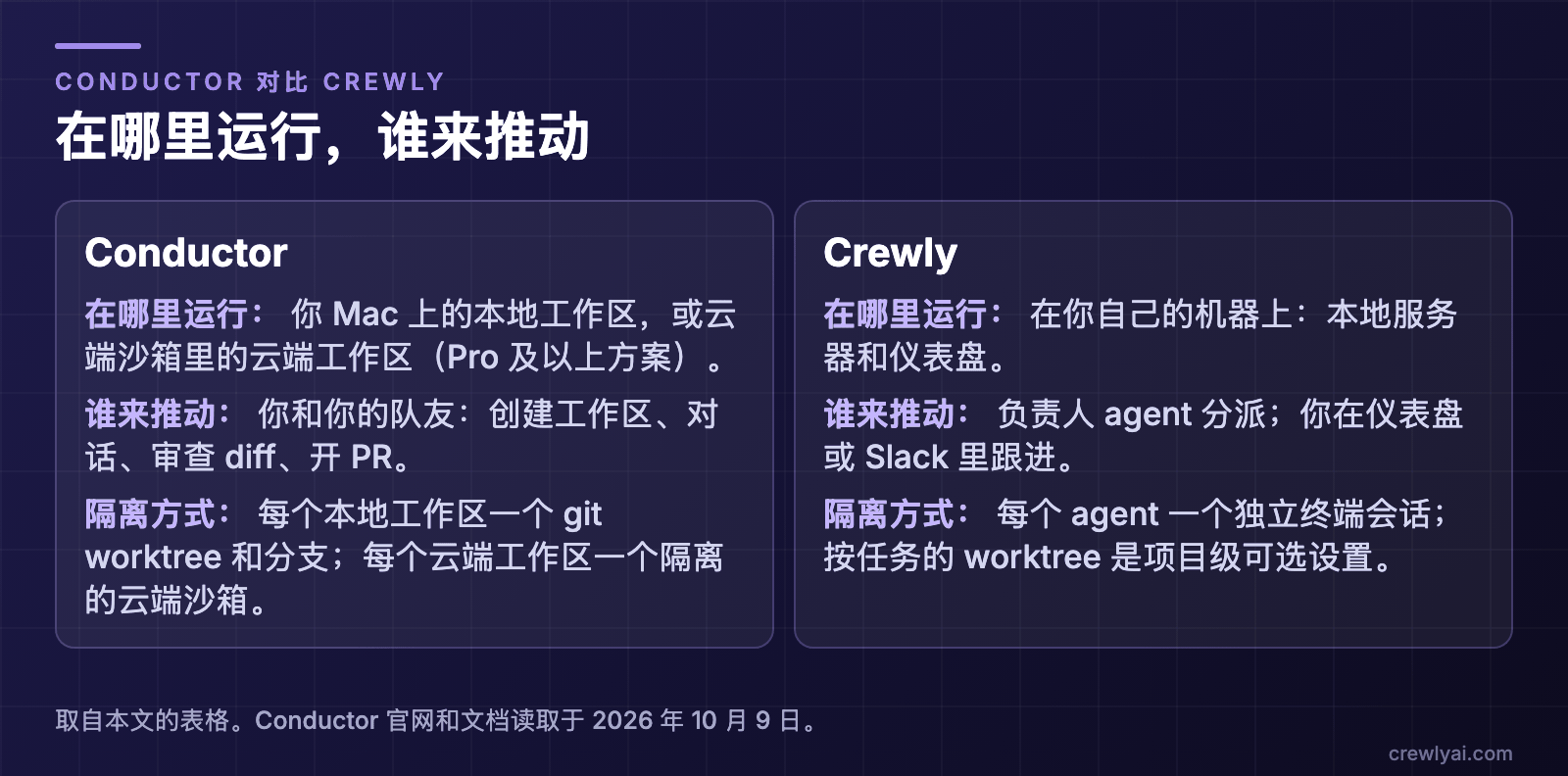 示意图：在哪里运行，谁来推动。Conductor：你 Mac 上的本地工作区，或云端沙箱里的云端工作区（Pro 及以上方案），由你和队友推动，每个本地工作区一个 git worktree 和分支，每个云端工作区一个隔离沙箱。Crewly：在你自己的机器上运行，本地服务器加仪表盘，负责人 agent 分派、你在仪表盘或 Slack 里跟进，每个 agent 一个独立终端会话，按任务的 worktree 是项目级可选设置。
