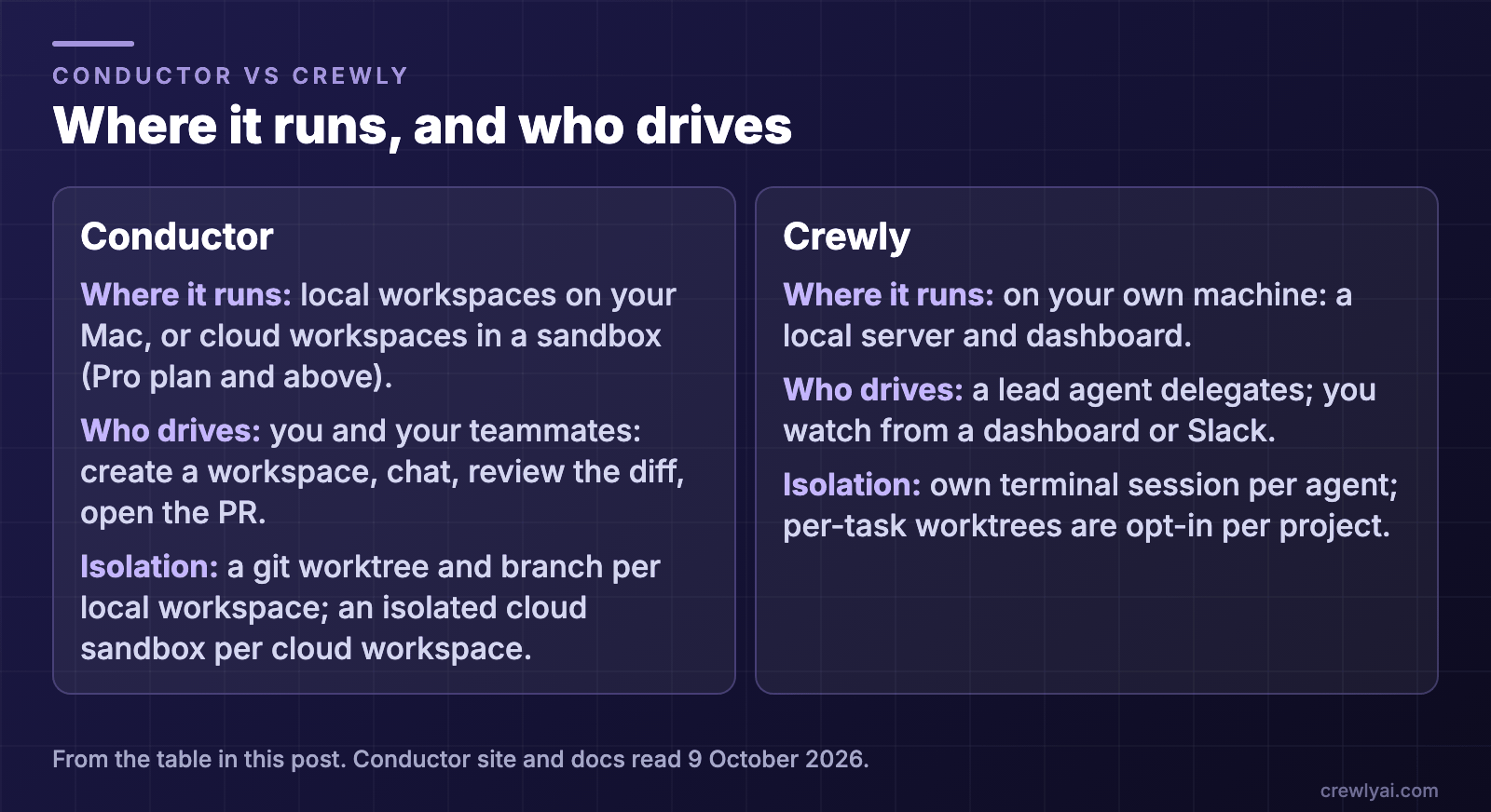 Diagram: where it runs and who drives. Conductor: local workspaces on your Mac or cloud workspaces in a sandbox (Pro plan and above), driven by you and your teammates, with a git worktree and branch per local workspace and an isolated cloud sandbox per cloud workspace. Crewly: runs on your own machine as a local server and dashboard, a lead agent delegates while you watch from a dashboard or Slack, and each agent has its own terminal session with per-task worktrees opt-in per project.