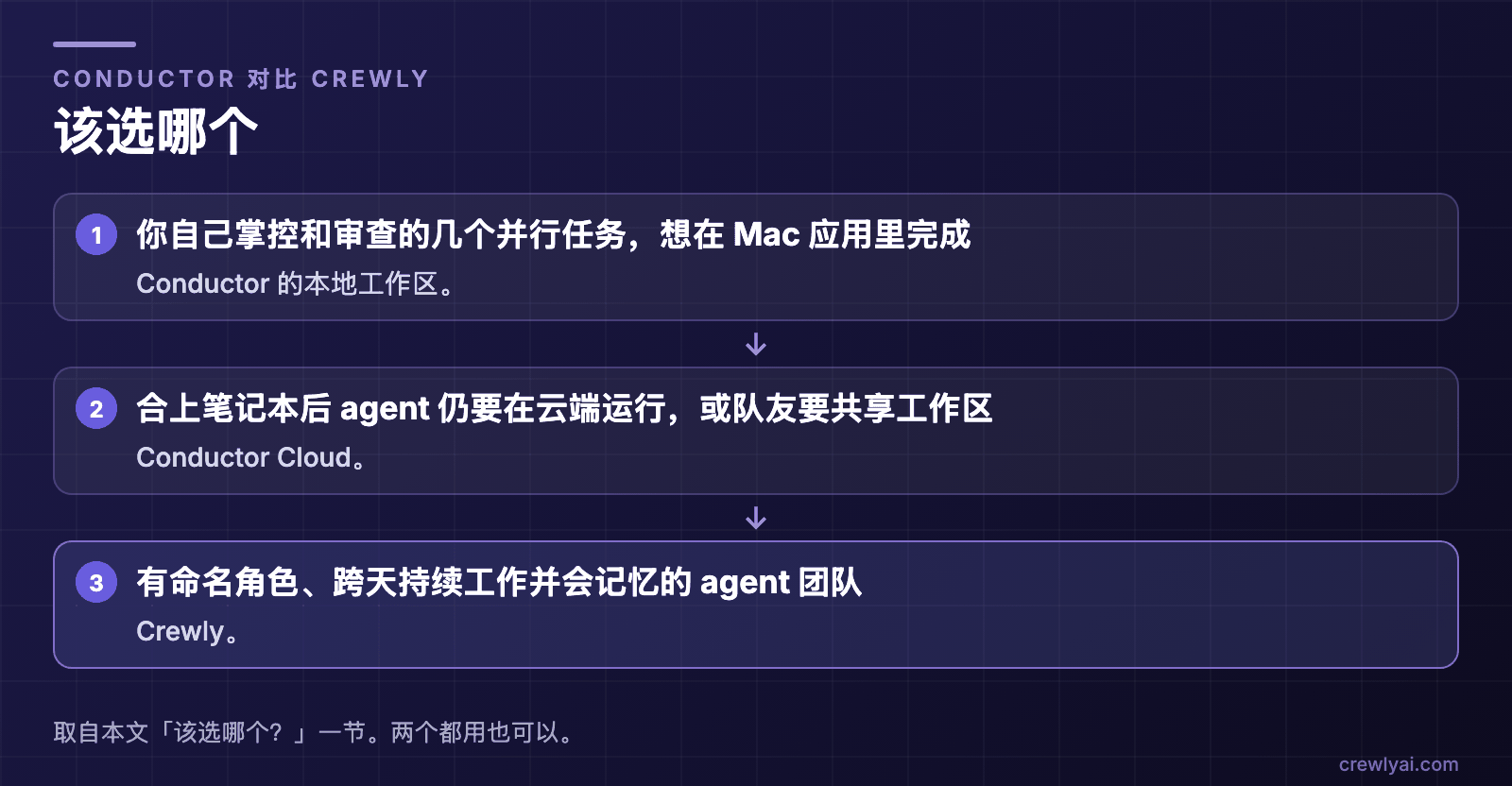 示意图：该选哪个。你自己掌控和审查的并行任务、想在 Mac 应用里完成：Conductor 的本地工作区。合上笔记本后 agent 仍要在云端运行，或队友要共享工作区：Conductor Cloud。有命名角色、跨天持续工作并会记忆的 agent 团队：Crewly。两个都用也可以。