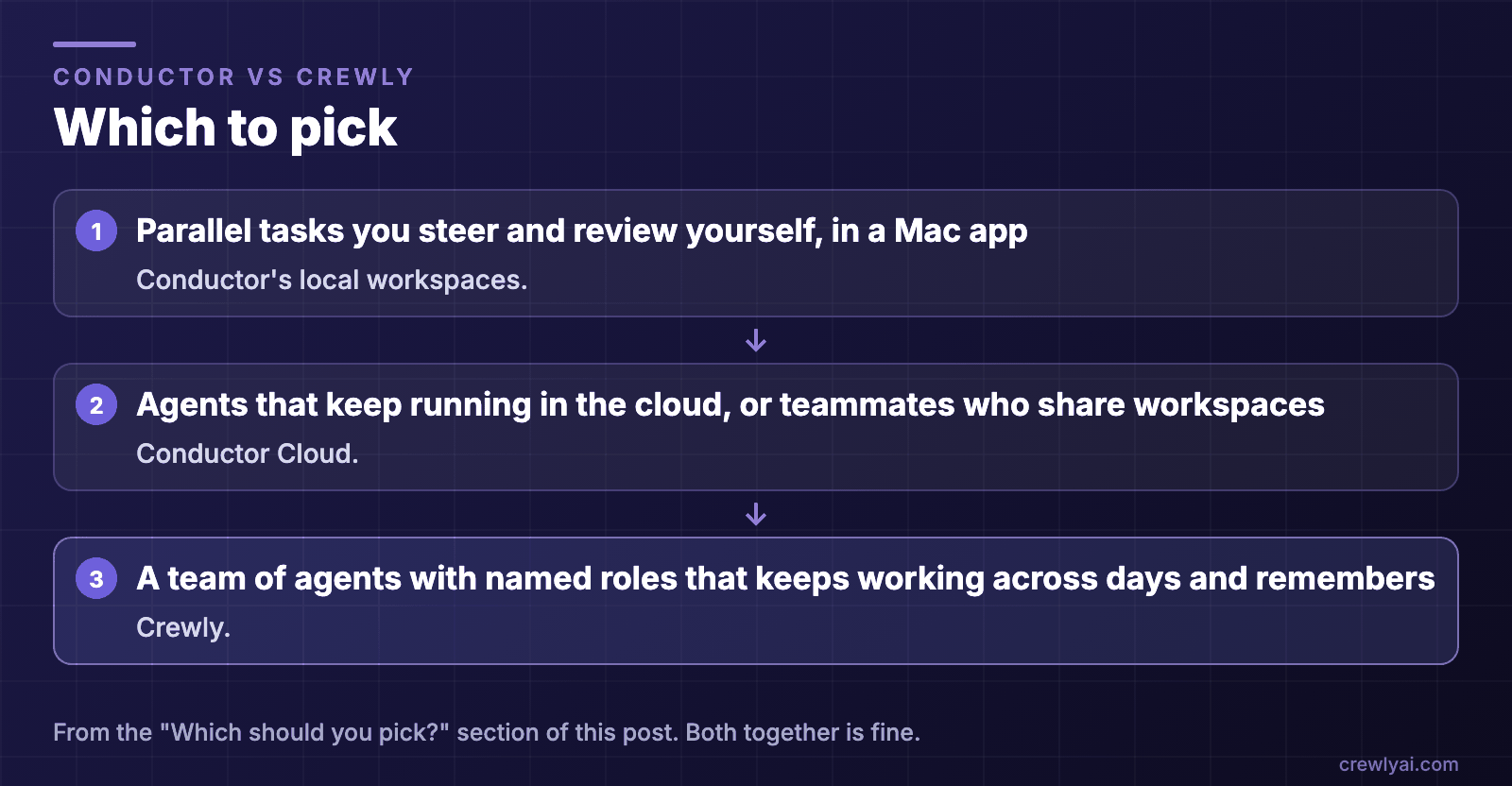Diagram: which to pick. Parallel tasks you steer and review yourself in a Mac app: Conductor's local workspaces. Agents that keep running in the cloud or teammates who share workspaces: Conductor Cloud. A team of agents with named roles that keeps working across days and remembers: Crewly. Both together is fine.