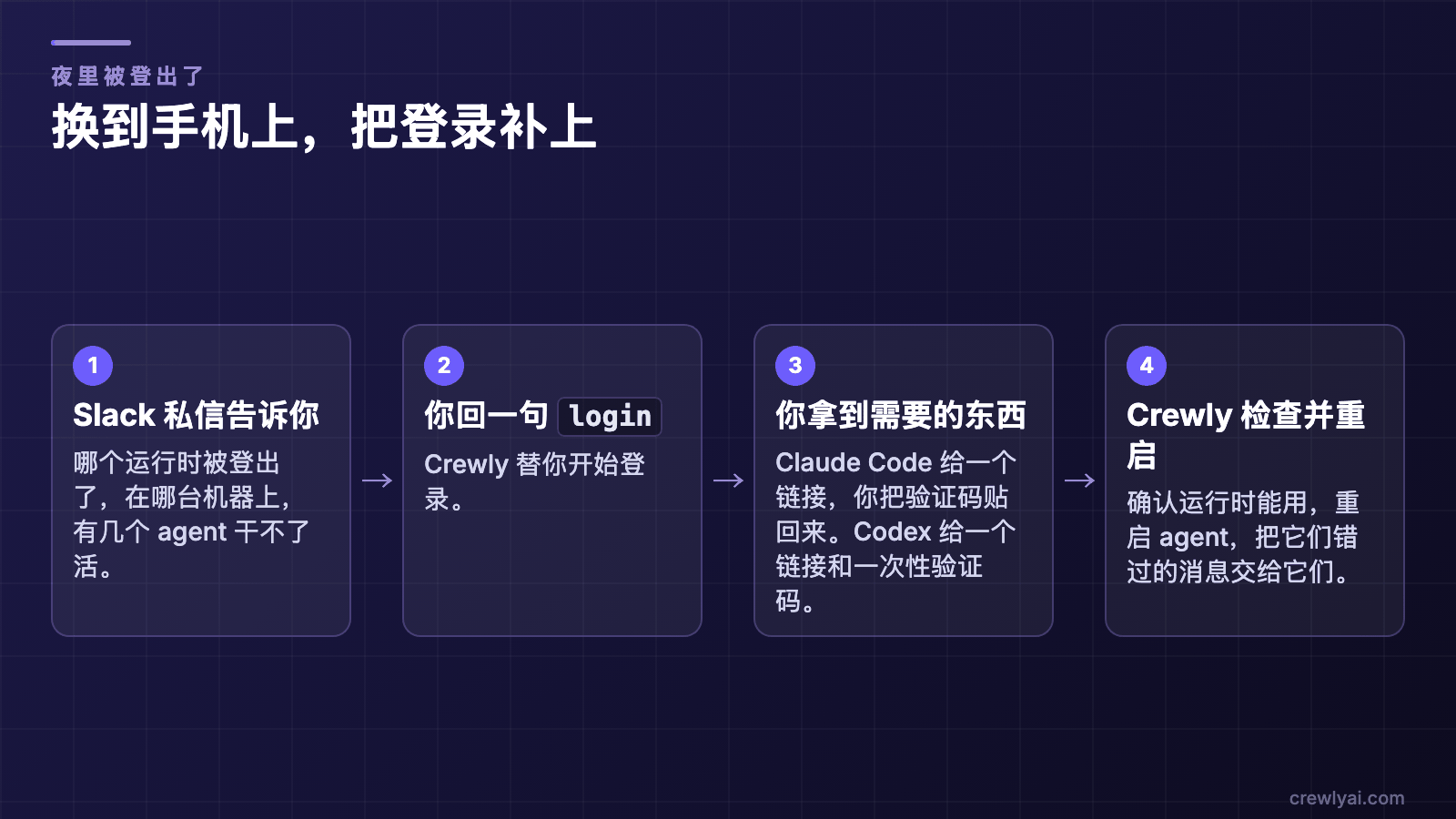 从手机重新登录的四步：Slack 私信告诉你哪个运行时掉线，你回 login，拿到链接和验证码，Crewly 检查后重启 agent。