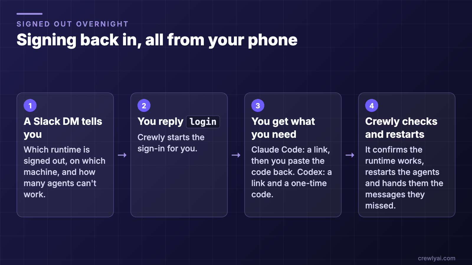 Four steps for signing back in from your phone: a Slack DM names the signed-out runtime, you reply login, you get a link and a code, and Crewly checks and restarts the agents.