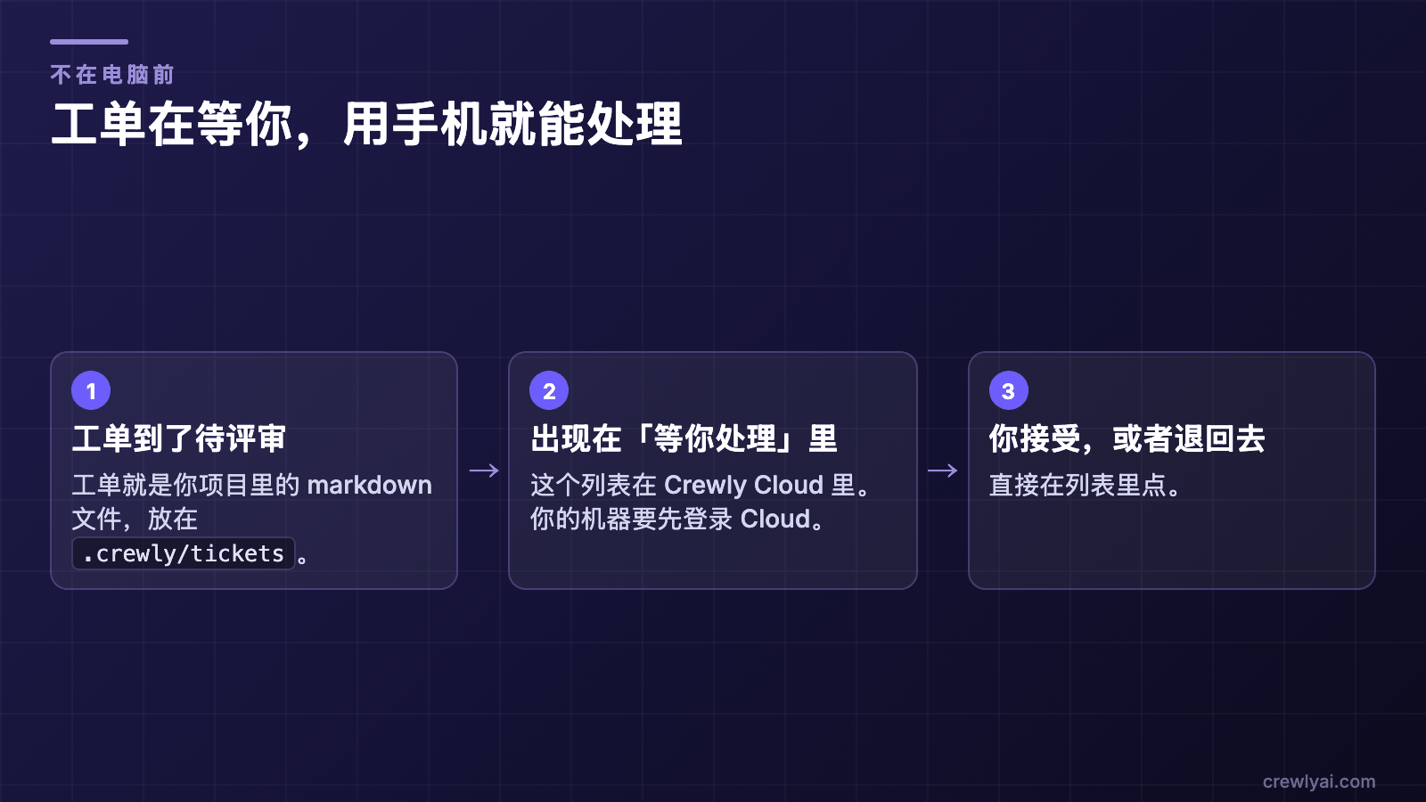 三步：工单走到待评审，出现在 Crewly Cloud 的「等你处理」列表里，你接受或者退回。