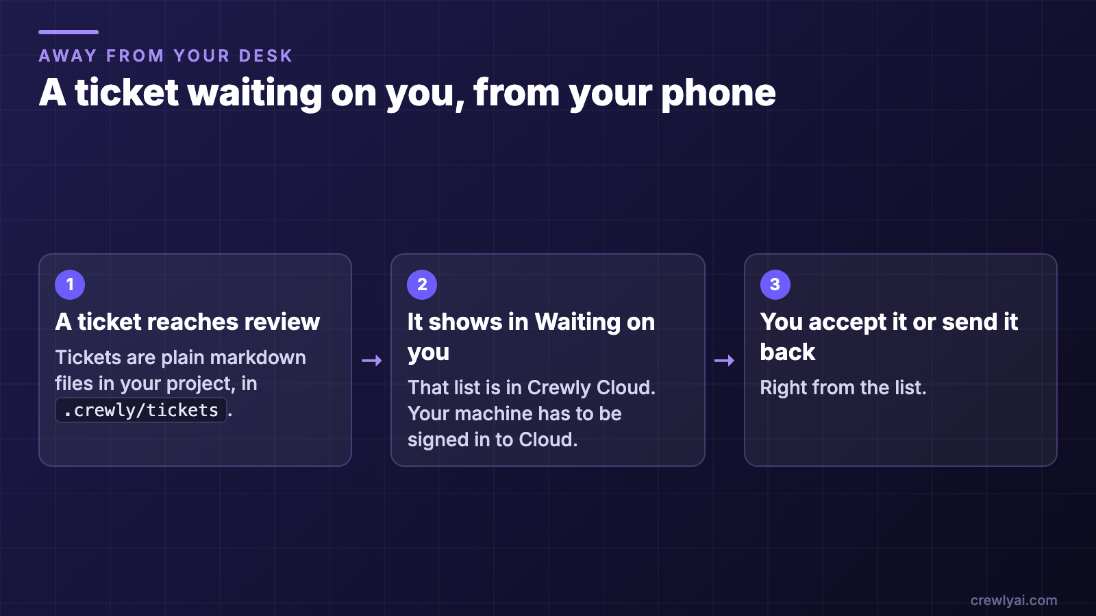 Three steps: a ticket reaches review, it shows in the Waiting on you list in Crewly Cloud, and you accept it or send it back.