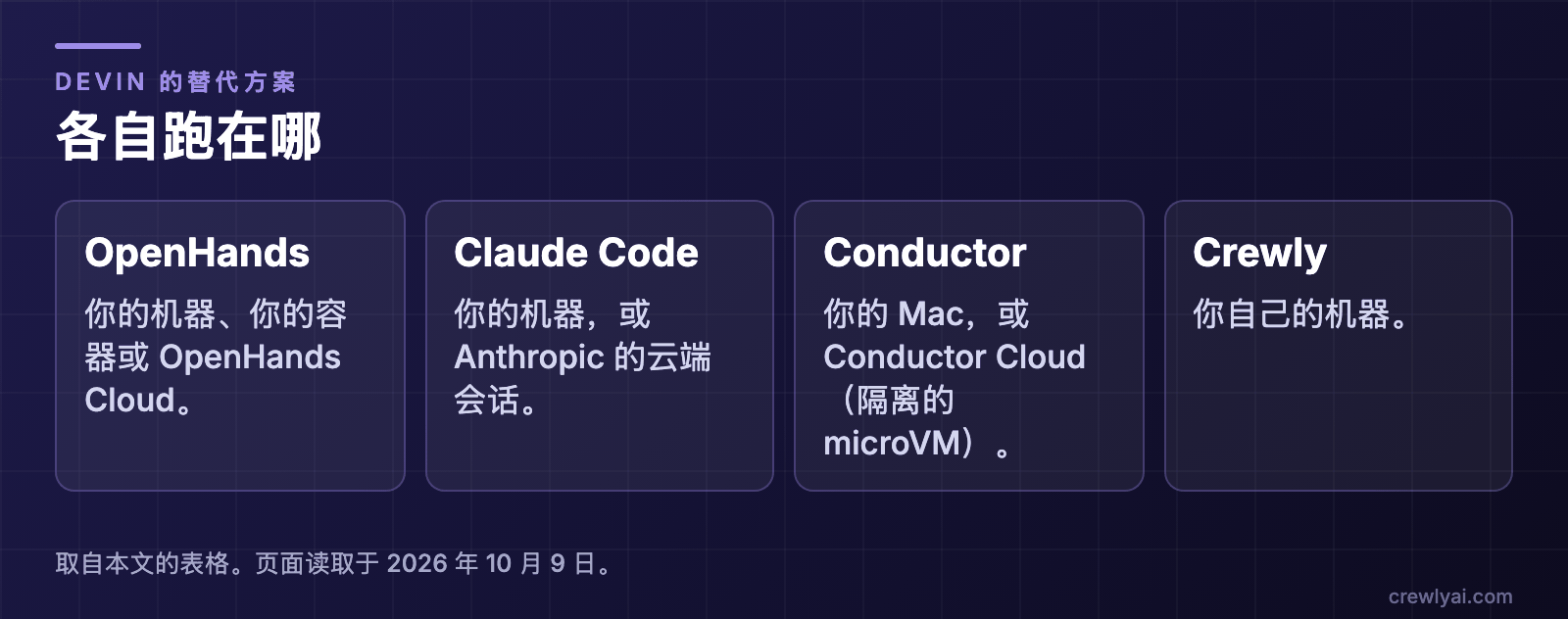 示意图：各自跑在哪。OpenHands：你的机器、你的容器或 OpenHands Cloud。Claude Code：你的机器，或 Anthropic 的云端会话。Conductor：你的 Mac，或 Conductor Cloud（隔离的 microVM）。Crewly：你自己的机器。