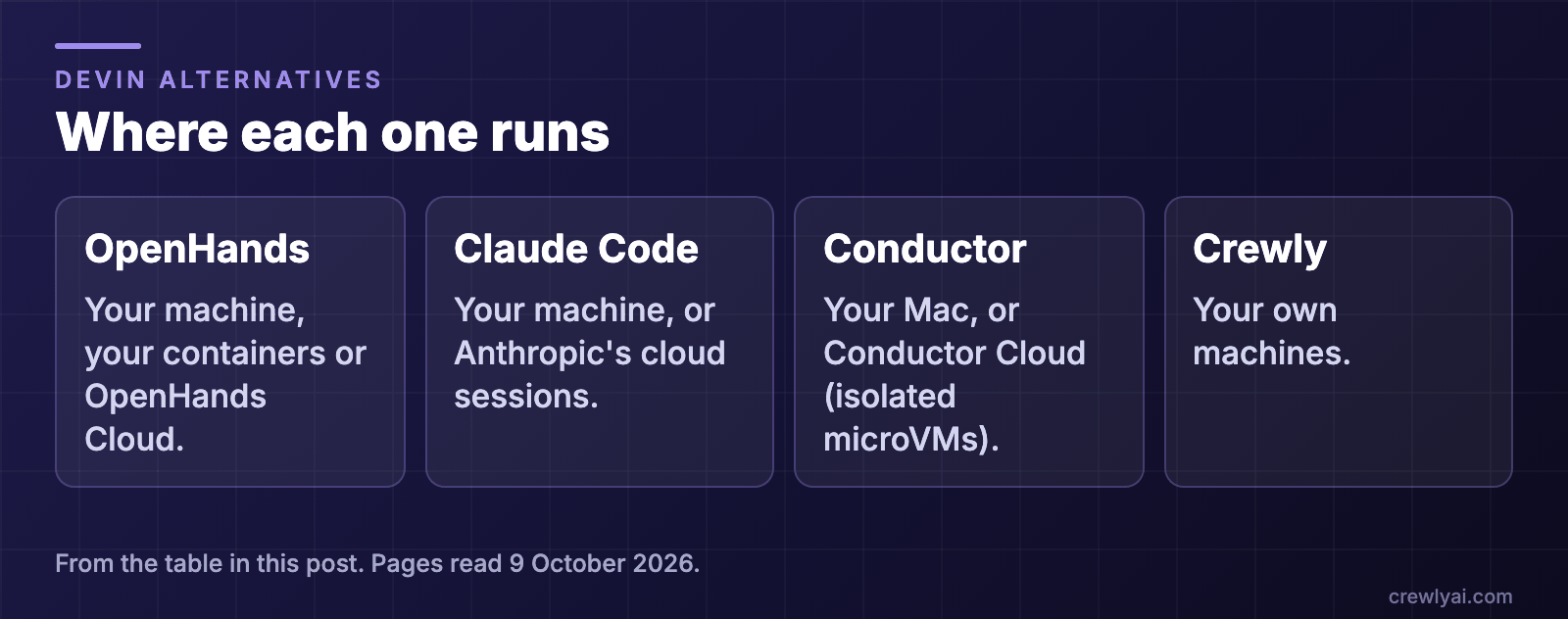 Diagram: where each one runs. OpenHands: your machine, your containers or OpenHands Cloud. Claude Code: your machine, or Anthropic's cloud sessions. Conductor: your Mac, or Conductor Cloud (isolated microVMs). Crewly: your own machines.