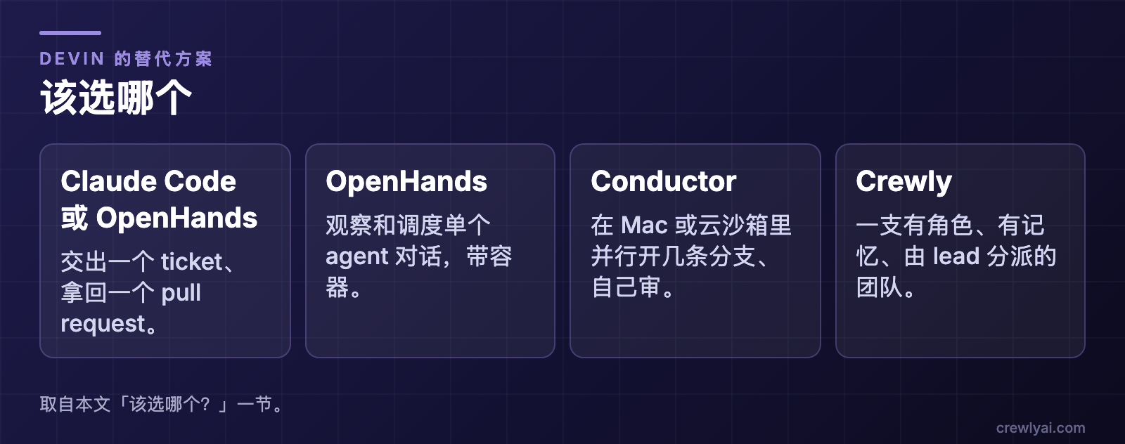 示意图：该选哪个。交出一个 ticket、拿回一个 pull request：Claude Code 云端会话或 OpenHands。观察和调度单个 agent 对话，带容器：OpenHands。在 Mac 或云沙箱里并行开几条分支、自己审：Conductor。有角色、有记忆、由 lead 分派的团队：Crewly。