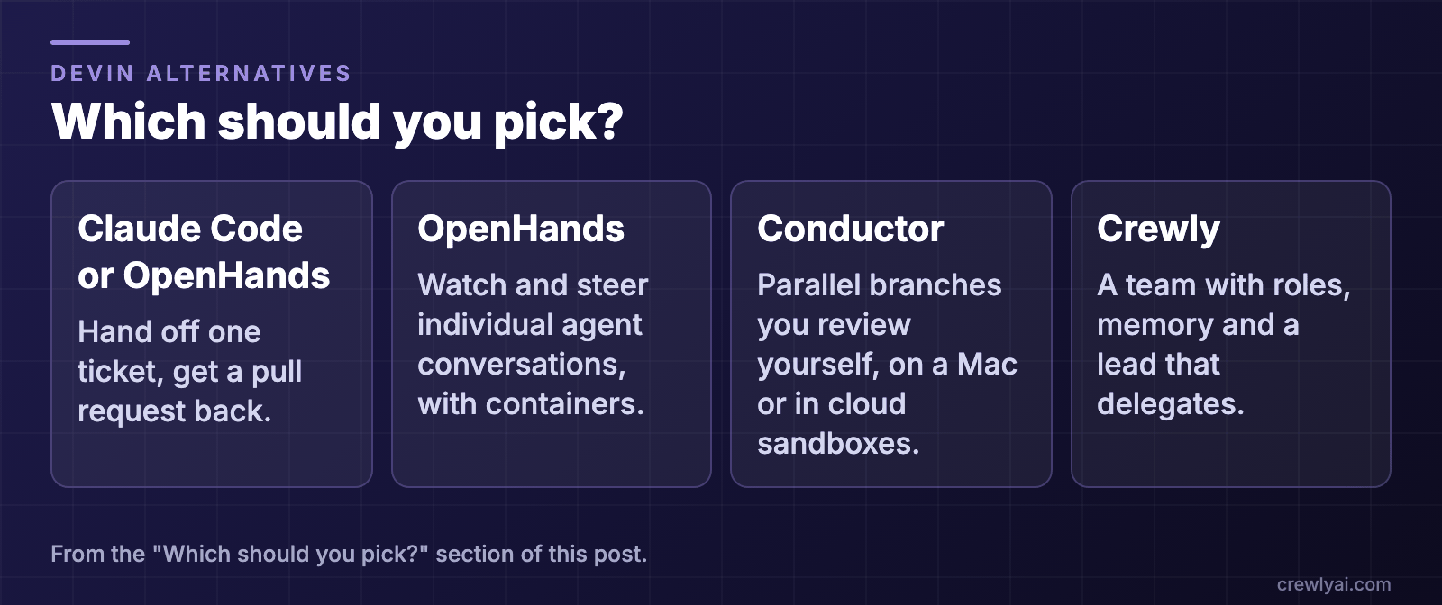 Diagram: which to pick. Hand off one ticket and get a pull request back: Claude Code cloud sessions or OpenHands. Watch and steer individual agent conversations, with containers: OpenHands. Parallel branches you review yourself, on a Mac or in cloud sandboxes: Conductor. A team with roles, memory and a lead that delegates: Crewly.