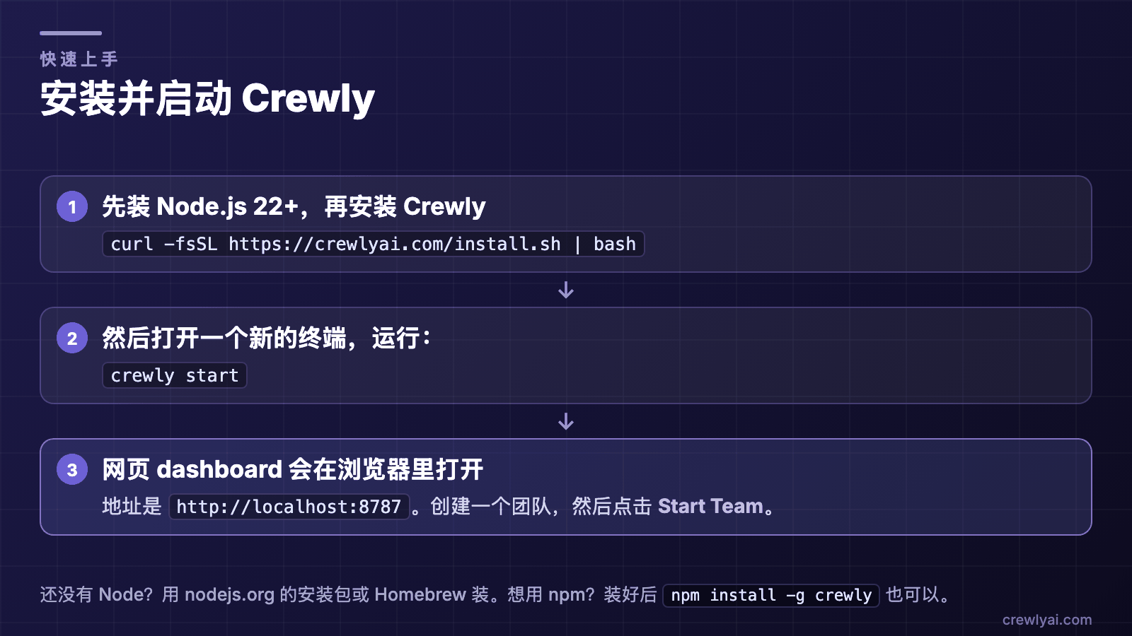 示意图：安装流程。第 1 步，先安装 Node.js 22 或更新版本，再用 curl -fsSL https://crewlyai.com/install.sh | bash 安装 Crewly，然后打开一个新的终端，运行 crewly start，网页 dashboard 会在 http://localhost:8787 打开。想用 npm？如果你的 Node 来自 Homebrew 或 nodejs.org 安装包，npm install -g crewly 也可以。