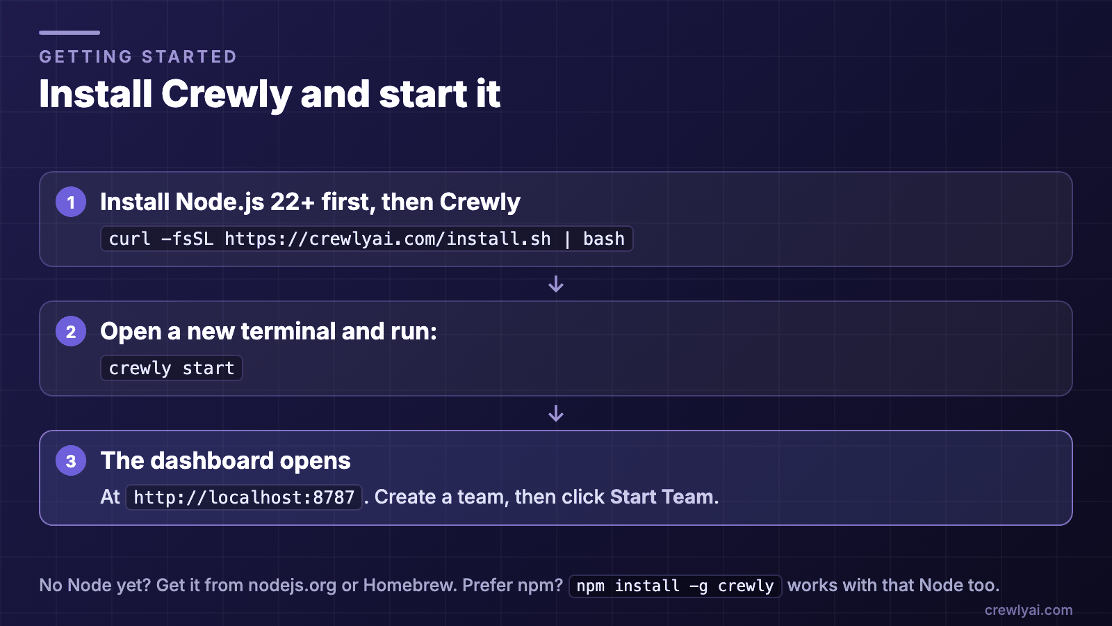 Diagram of the install flow: step 1, install Node.js 22 or newer first, then install Crewly with curl -fsSL https://crewlyai.com/install.sh | bash, open a new terminal and run crewly start, and the dashboard opens at http://localhost:8787. Prefer npm? npm install -g crewly works if your Node comes from Homebrew or the nodejs.org installer.