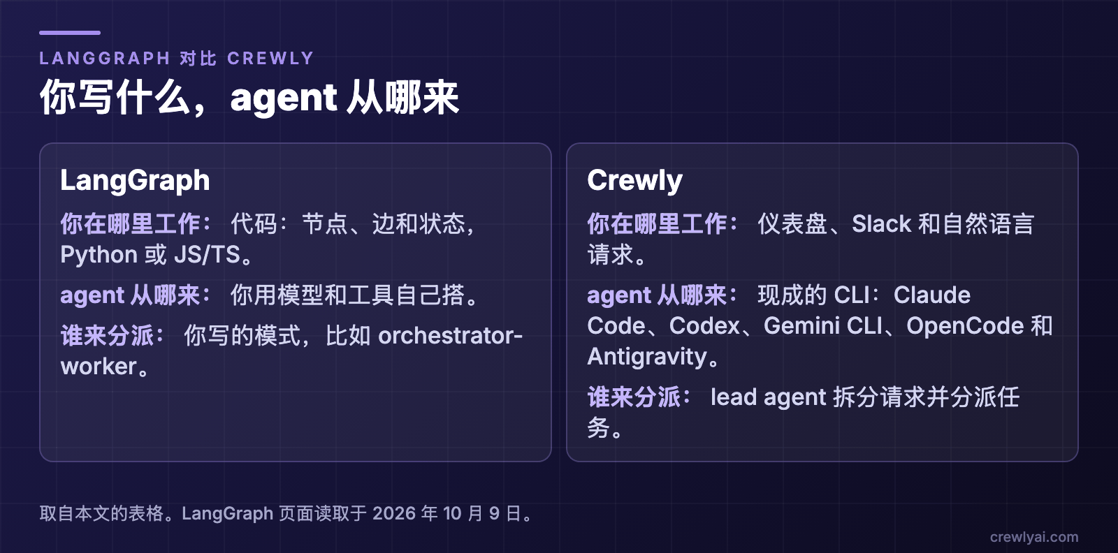 示意图：你写什么，agent 从哪来。LangGraph：你在代码里工作（节点、边和状态，Python 或 JS/TS），用模型和工具自己搭 agent，分派是你写的模式，比如 orchestrator-worker。Crewly：你在仪表盘、Slack 和自然语言请求里工作，agent 是现成的 CLI，由 lead agent 拆分请求并分派任务。