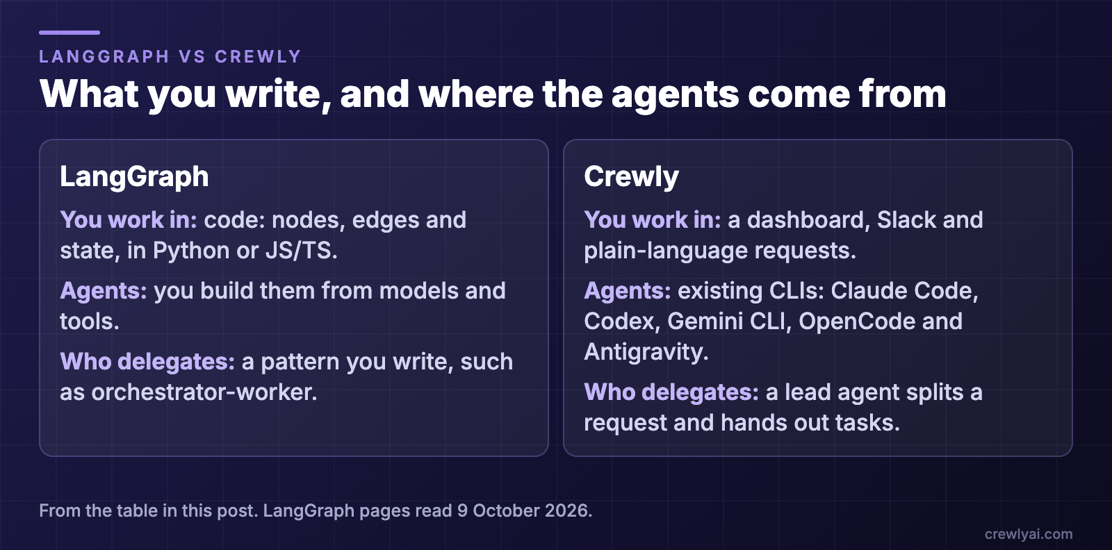 Diagram: what you write and where the agents come from. LangGraph: you work in code (nodes, edges and state, in Python or JS/TS), you build the agents from models and tools, and delegation is a pattern you write, such as orchestrator-worker. Crewly: you work in a dashboard, Slack and plain-language requests, the agents are existing CLIs, and a lead agent splits a request and hands out tasks.