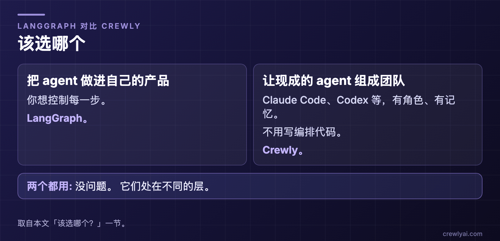 示意图：该选哪个。把 agent 或工作流做进自己的产品、想控制每一步：LangGraph。让现成的 agent 组成有角色、有记忆的团队，又不想写编排代码：Crewly。两个都用也可以，它们处在不同的层。