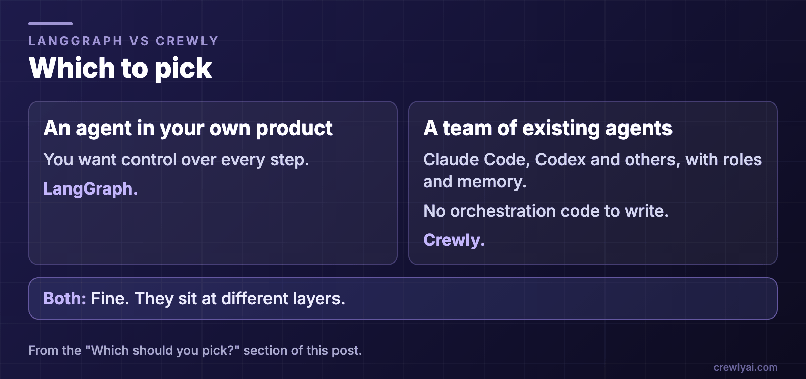 Diagram: which to pick. An agent or workflow built into your own product, with control over every step: LangGraph. A team of existing agents with roles and memory and no orchestration code to write: Crewly. Both is fine, since they sit at different layers.