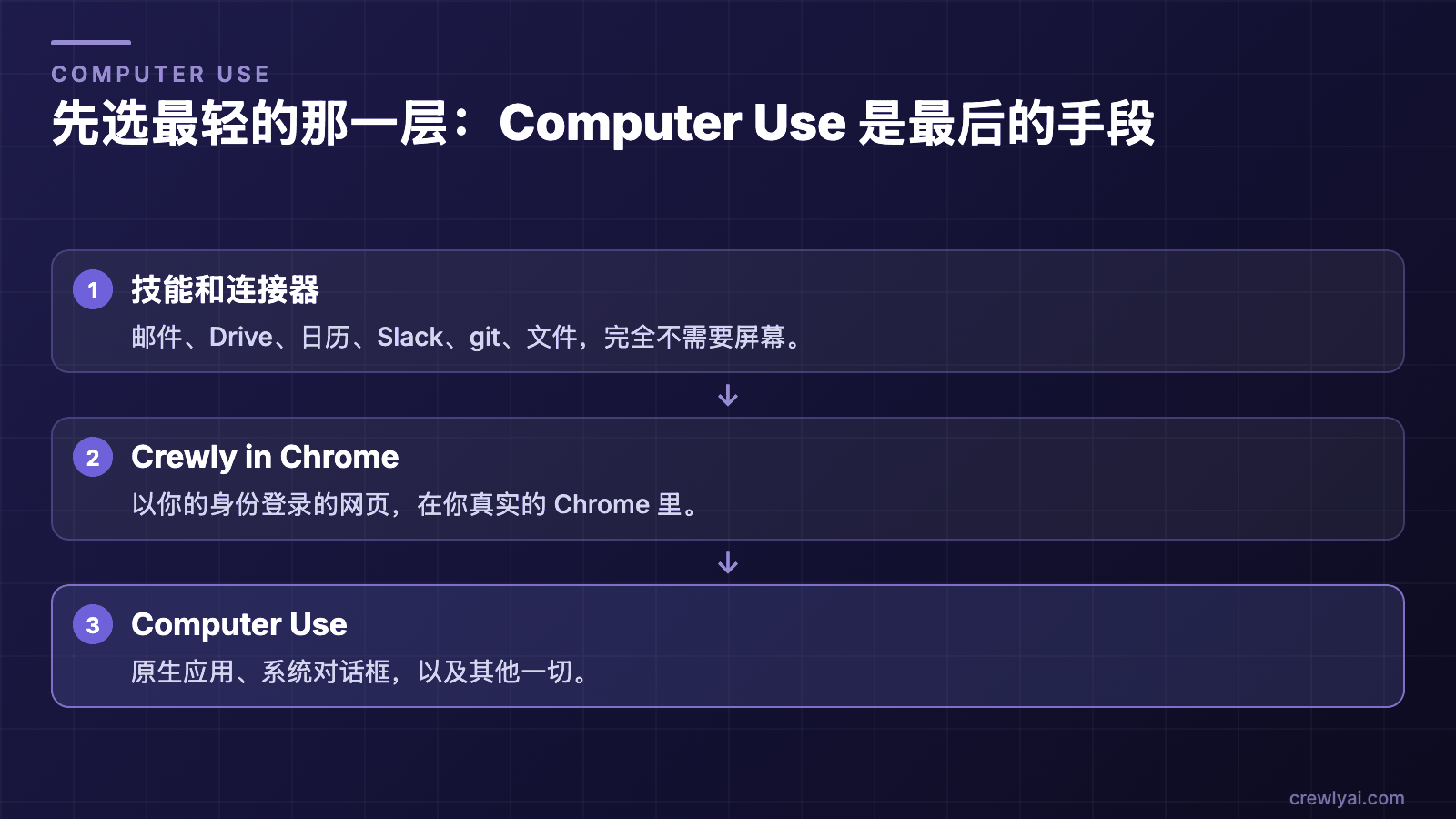 示意图：从最轻的一层开始的三层，依次是不需要屏幕的技能和连接器、用于已登录网页的 Crewly in Chrome，以及用于原生应用和系统对话框的 Computer Use。