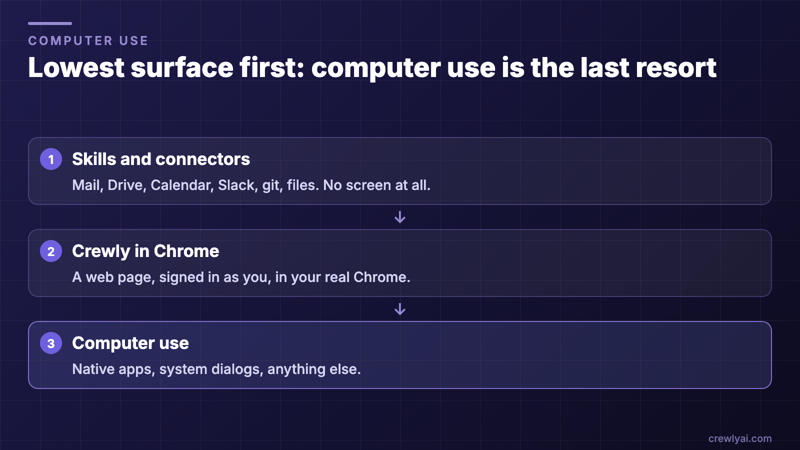 Diagram of the three surfaces, lowest first: skills and connectors with no screen, Crewly in Chrome for signed-in web pages, and computer use for native apps and system dialogs.
