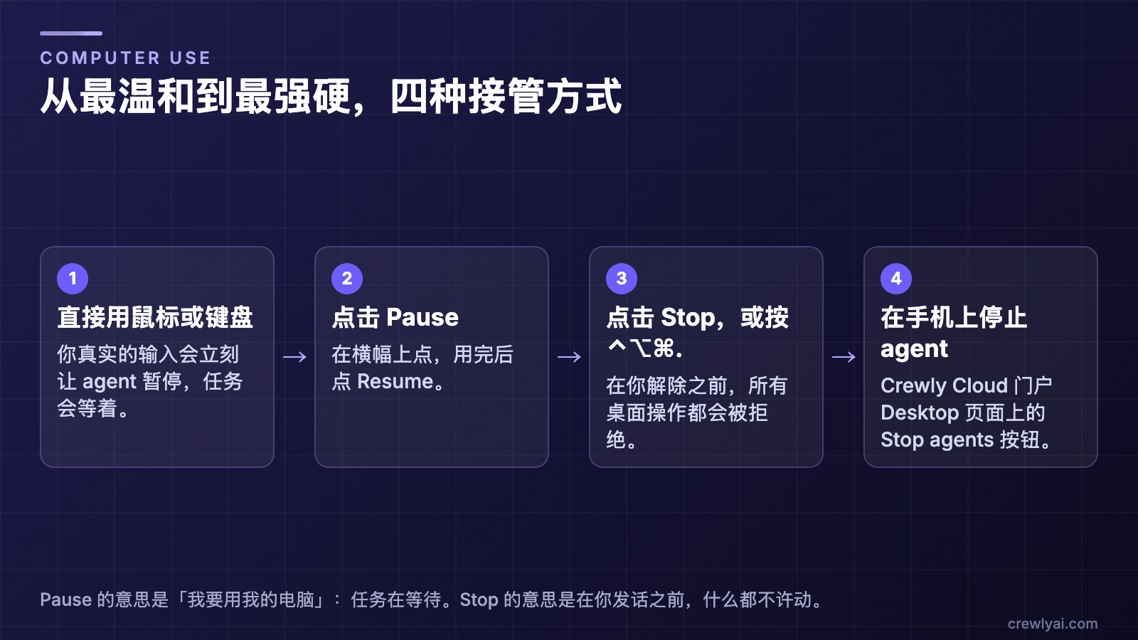 开源 Computer Use Agent：随时查看和接管