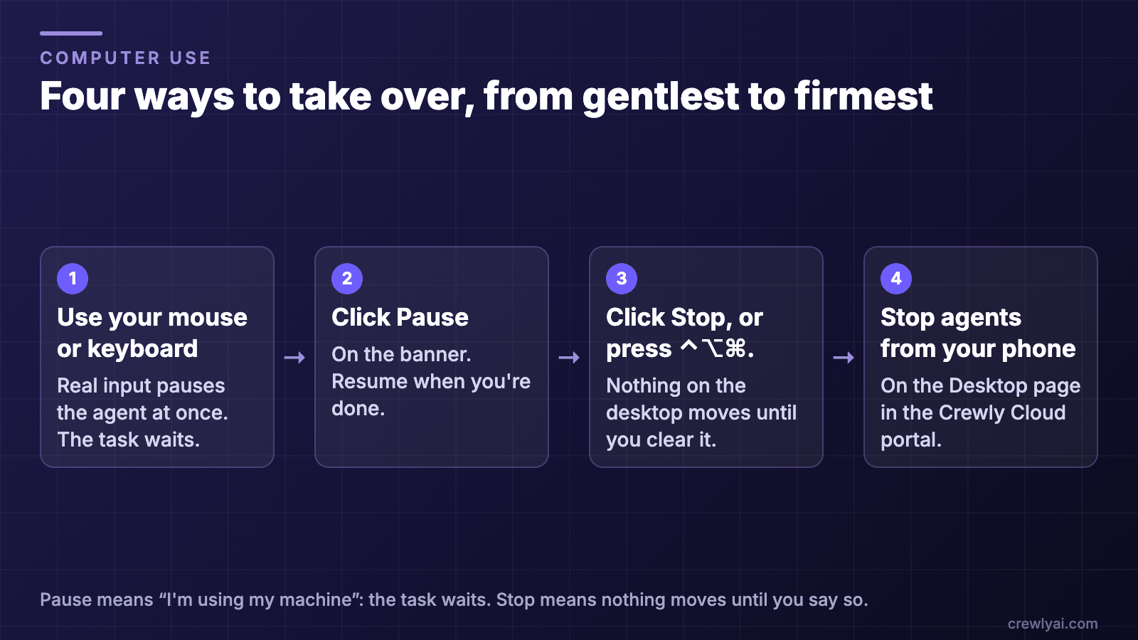 Diagram of the four ways to take over, from gentlest to firmest: use your mouse or keyboard, click Pause, click Stop or press Control-Option-Command-period, and Stop agents from your phone.