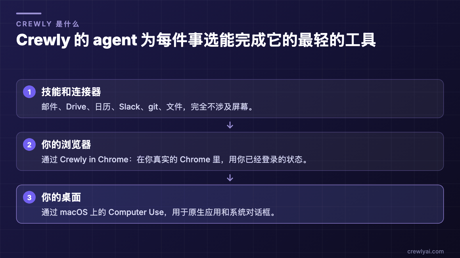 示意图：Crewly 的 agent 从最轻的开始可选的三种工具，依次是不涉及屏幕的技能和连接器、通过 Crewly in Chrome 使用你的浏览器，以及通过 macOS 上的 Computer Use 使用你的桌面。