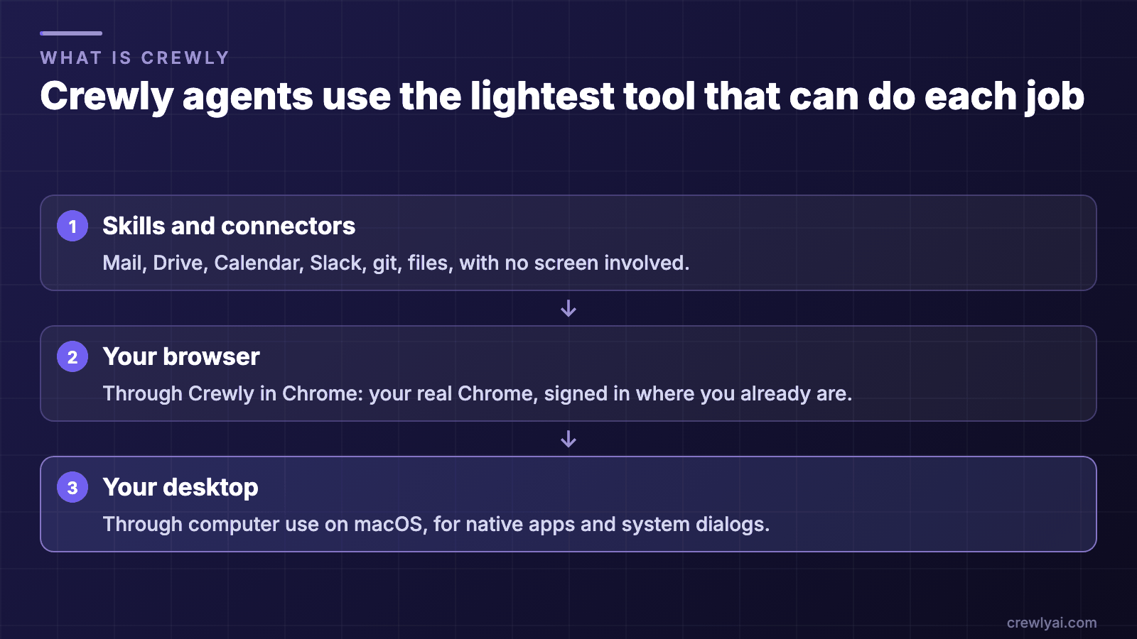 Diagram of the three tools a Crewly agent chooses from, lightest first: skills and connectors with no screen, your browser through Crewly in Chrome, and your desktop through computer use on macOS.
