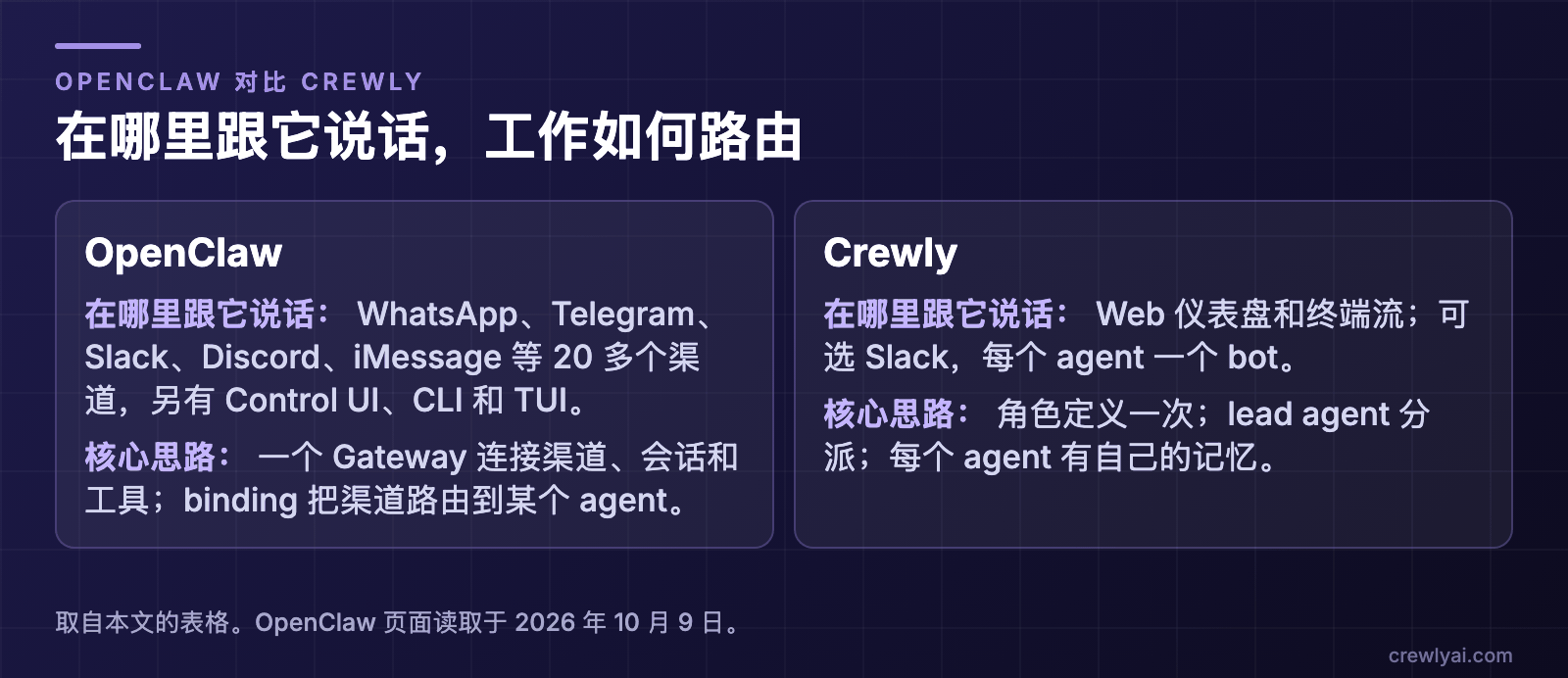 示意图：在哪里跟它说话，工作如何路由。OpenClaw：WhatsApp、Telegram、Slack、Discord、iMessage 等 20 多个渠道，另有 Control UI、CLI 和 TUI；一个 Gateway 连接渠道、会话和工具，binding 把渠道路由到某个 agent。Crewly：Web 仪表盘和终端流，可选 Slack，每个 agent 一个 bot；角色定义一次，lead agent 分派，每个 agent 有自己的记忆。