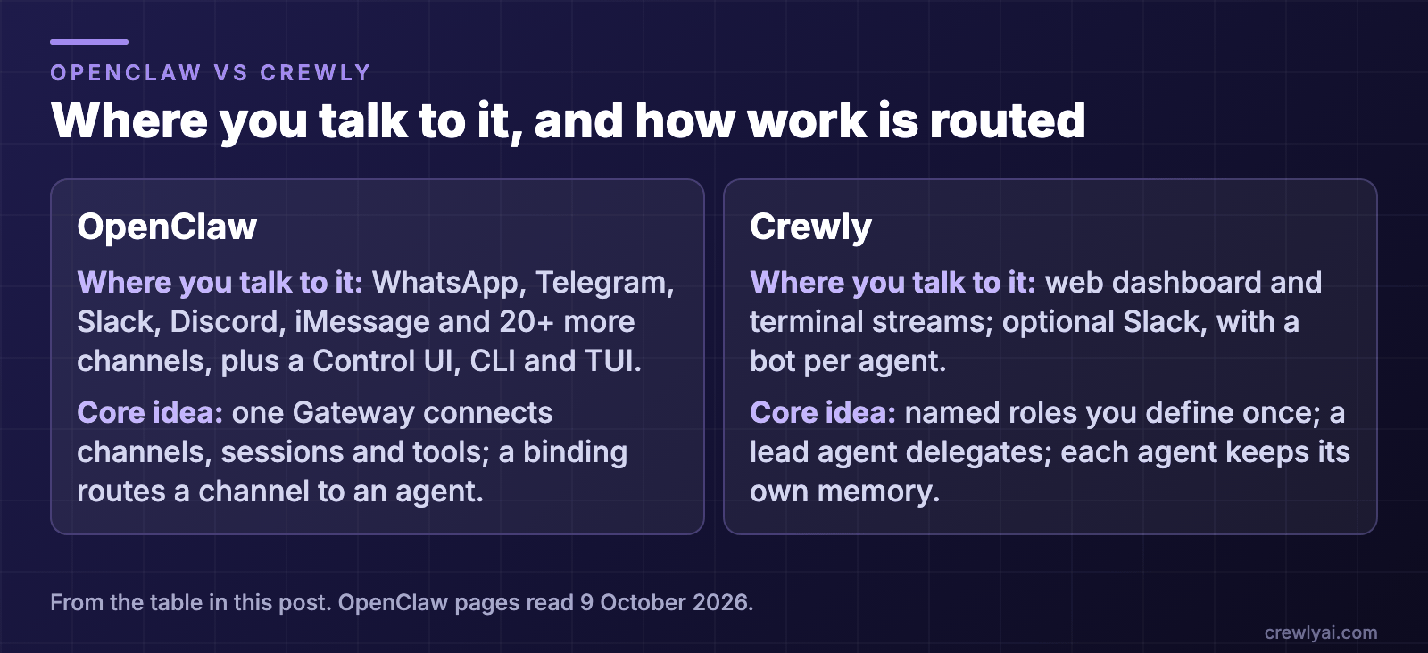 Diagram: where you talk to it and how work is routed. OpenClaw: WhatsApp, Telegram, Slack, Discord, iMessage and 20+ more channels, plus a Control UI, CLI and TUI; one Gateway connects channels, sessions and tools, and a binding routes a channel to an agent. Crewly: a web dashboard and terminal streams, with optional Slack and a bot per agent; named roles you define once, a lead agent delegates, and each agent keeps its own memory.