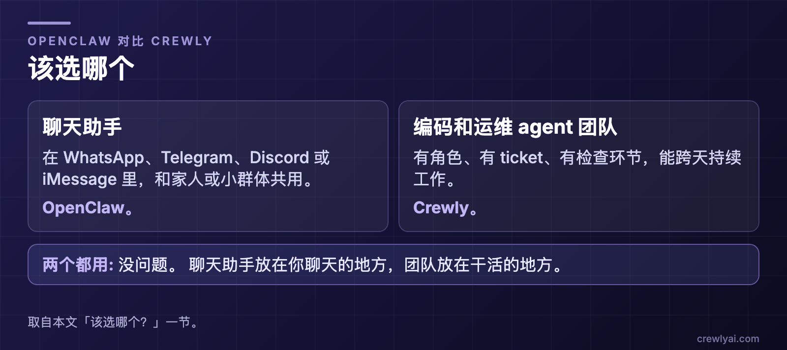 示意图：该选哪个。在 WhatsApp、Telegram、Discord 或 iMessage 里的聊天助手，和家人或小群体共用：OpenClaw。有角色、有 ticket、有检查环节、能跨天持续工作的编码和运维 agent 团队：Crewly。两个都用也可以：聊天助手放在你聊天的地方，团队放在干活的地方。