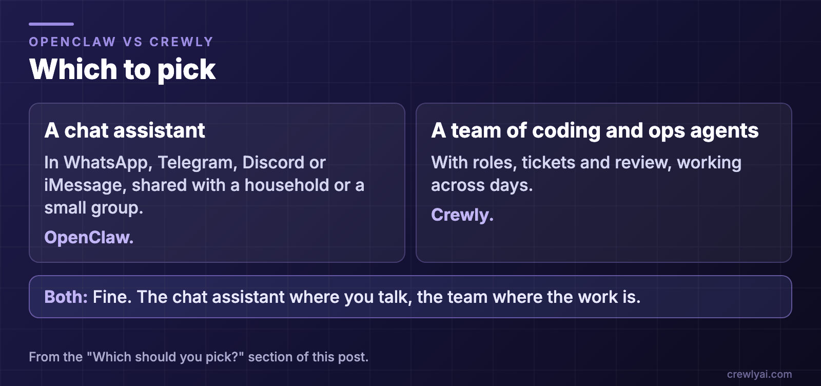 Diagram: which to pick. A chat assistant in WhatsApp, Telegram, Discord or iMessage, shared with a household or a small group: OpenClaw. A team of coding and ops agents with roles, tickets and review, working across days: Crewly. Both is fine: the chat assistant where you talk, the team where the work is.