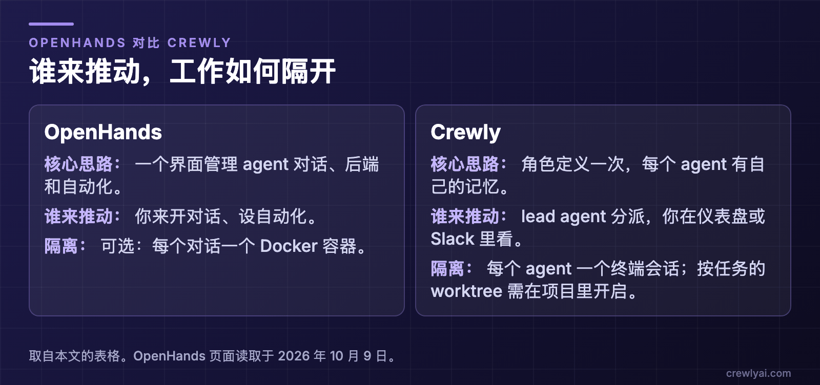 示意图：谁来推动，工作如何隔开。OpenHands：一个界面管理 agent 对话、后端和自动化，由你来开对话、设自动化，每个对话可选一个 Docker 容器。Crewly：角色定义一次，每个 agent 有自己的记忆，lead agent 分派、你在仪表盘或 Slack 里看，每个 agent 一个终端会话，按任务的 worktree 需在项目里开启。